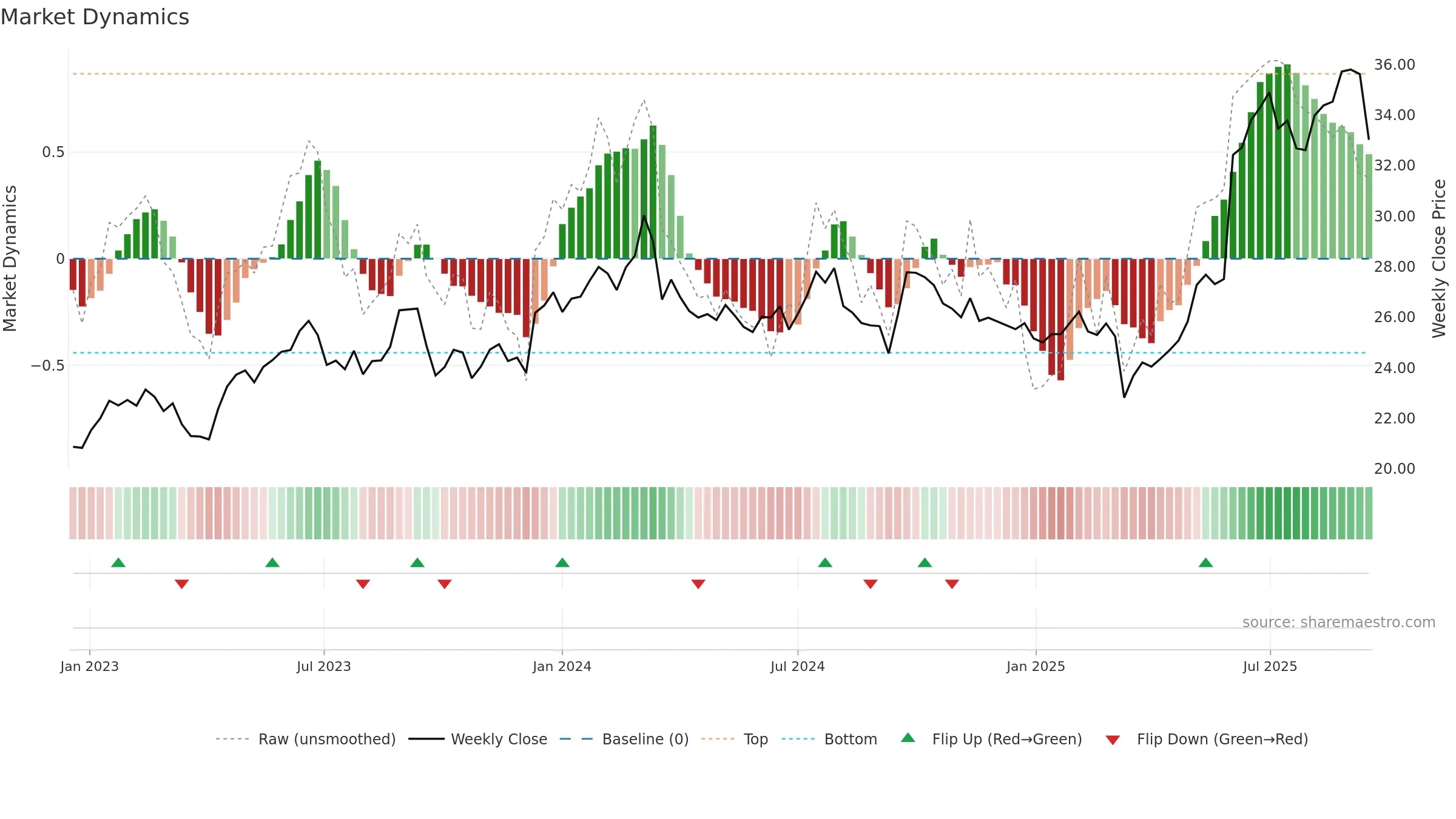 BKW weekly Market Dynamics chart, closing 2025-09-15.