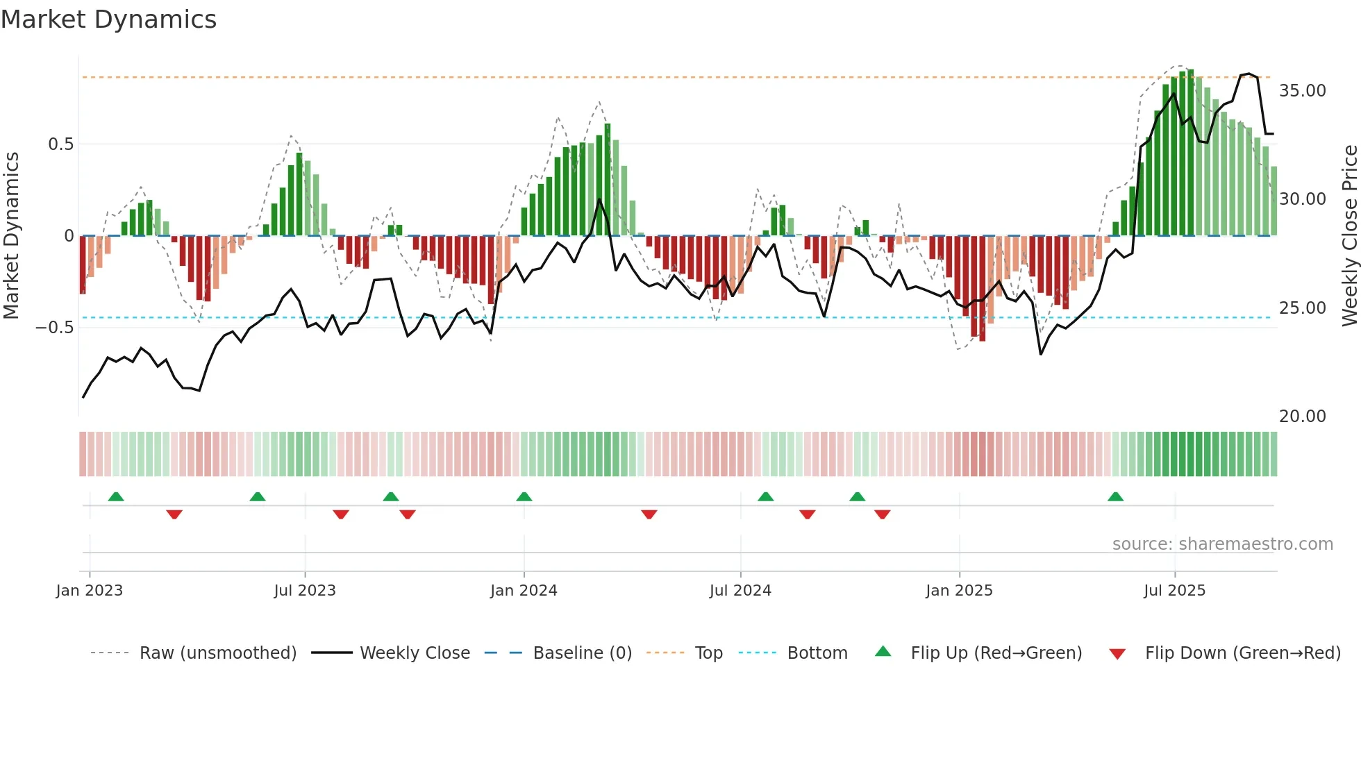 BKW weekly Market Dynamics chart
