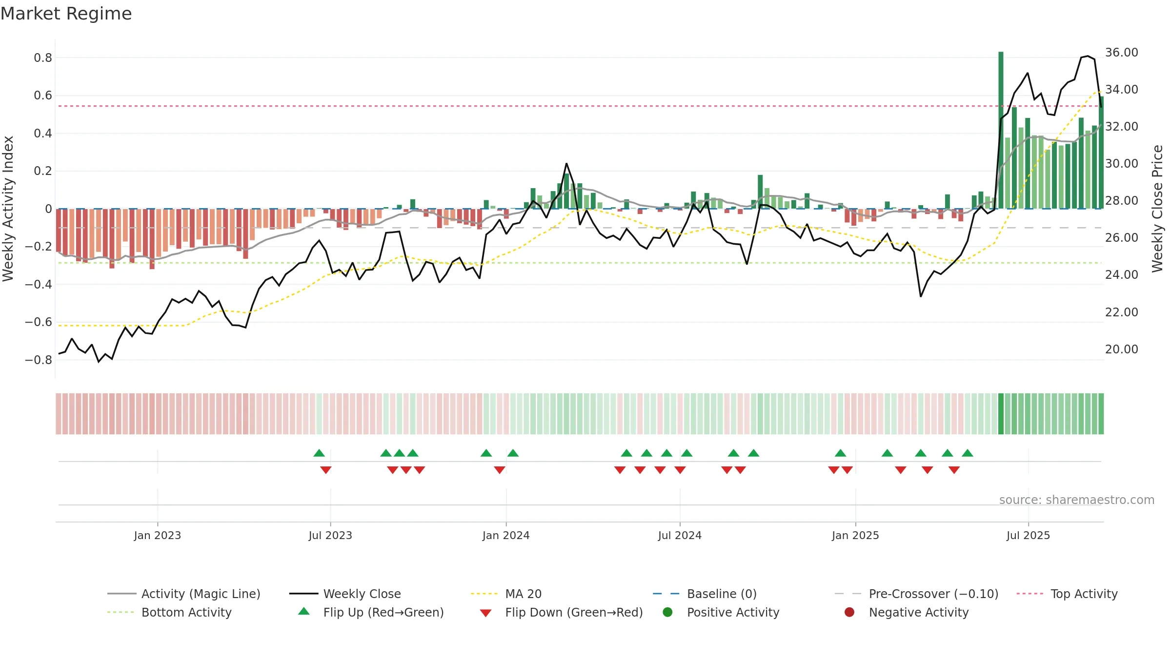 BKW weekly Market Snapshot chart, closing 2025-09-15.