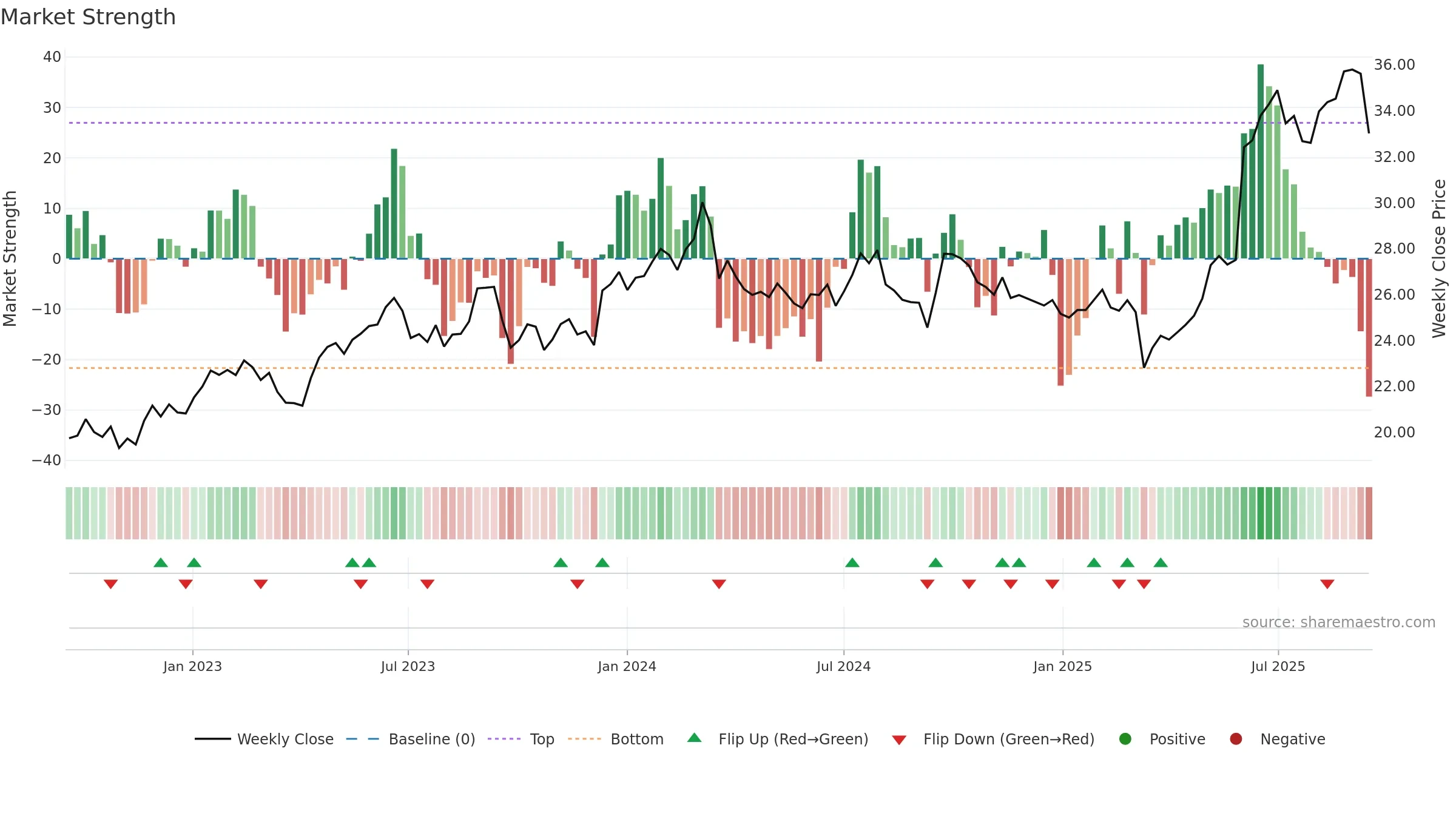 BKW weekly Market Strength chart, closing 2025-09-15.