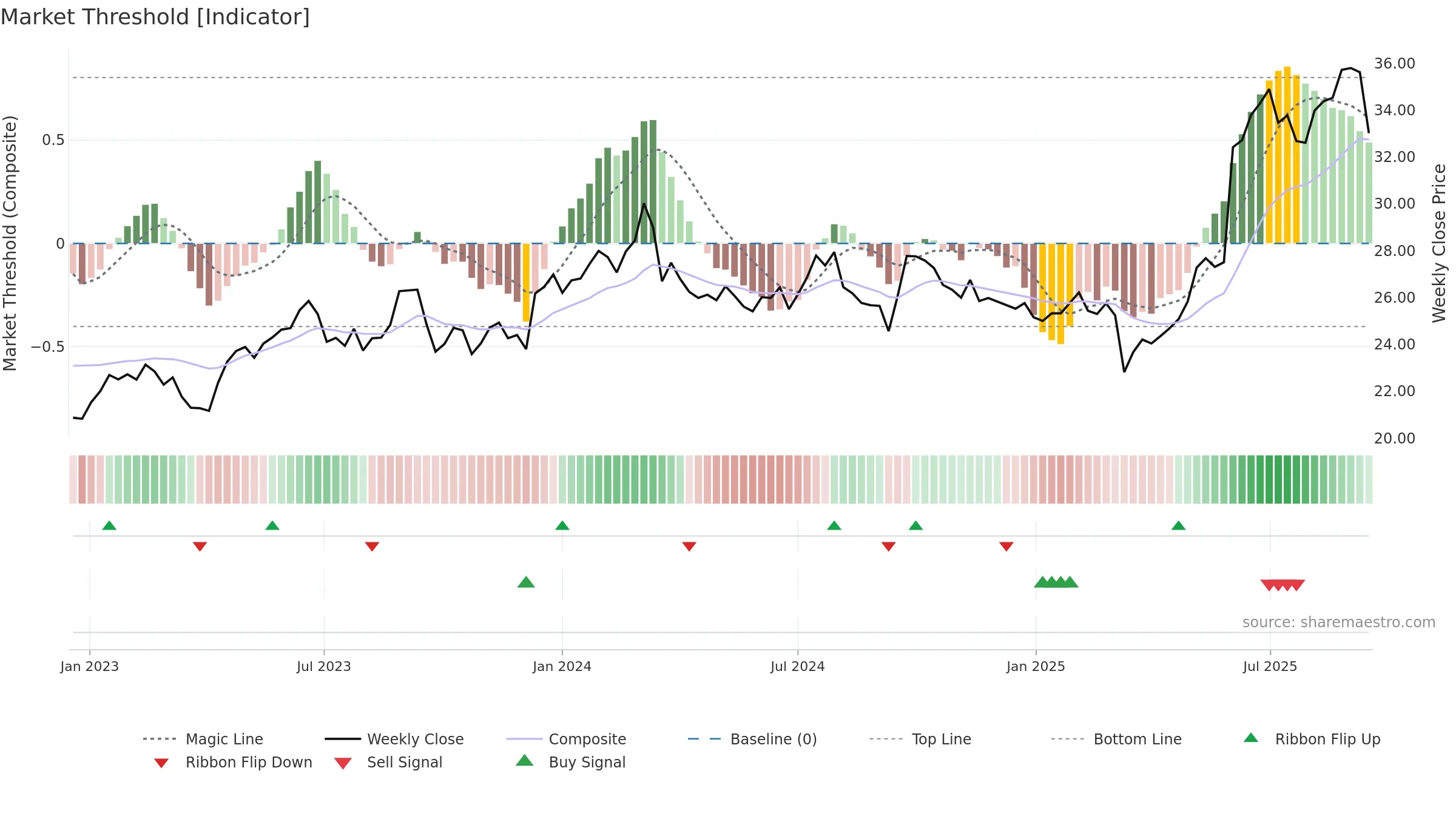 BKW weekly Market Threshold chart, closing 2025-09-15.