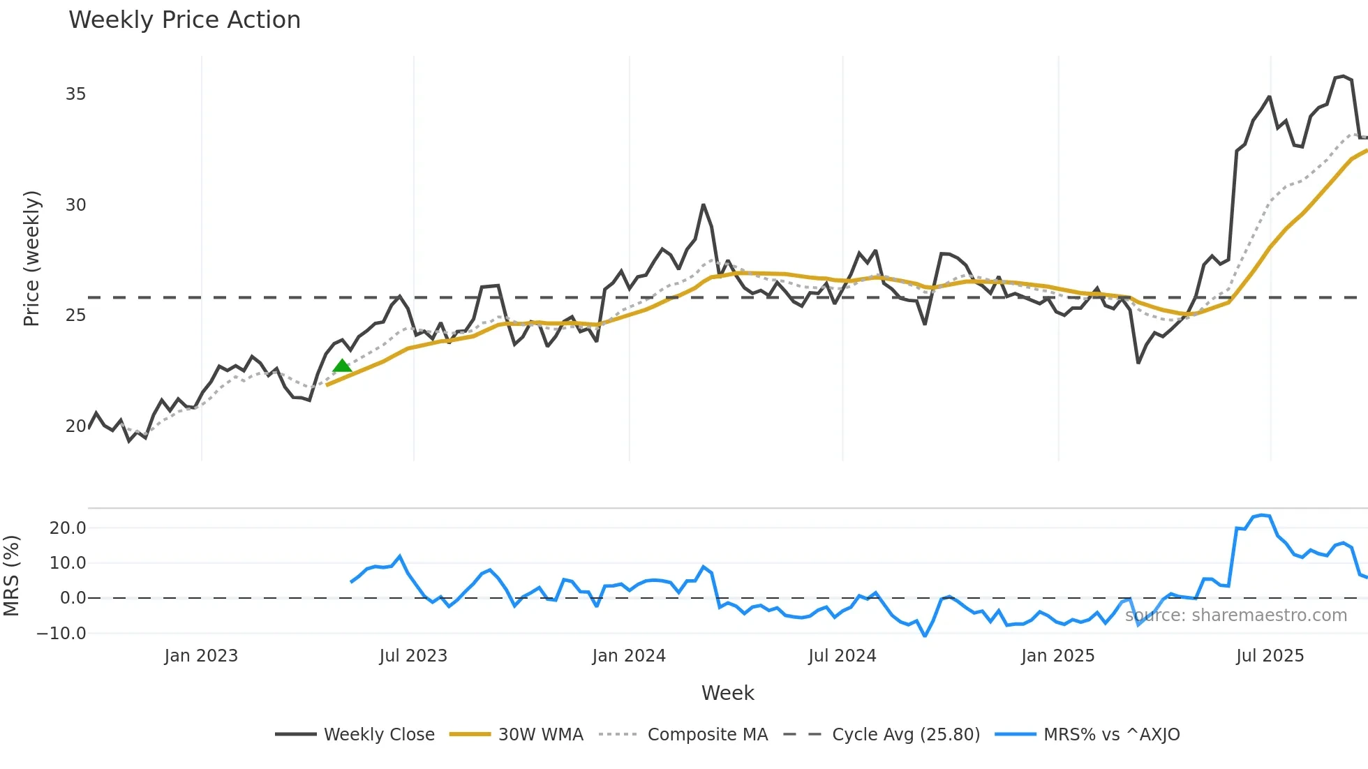 BKW weekly Price Action chart, closing 2025-09-22