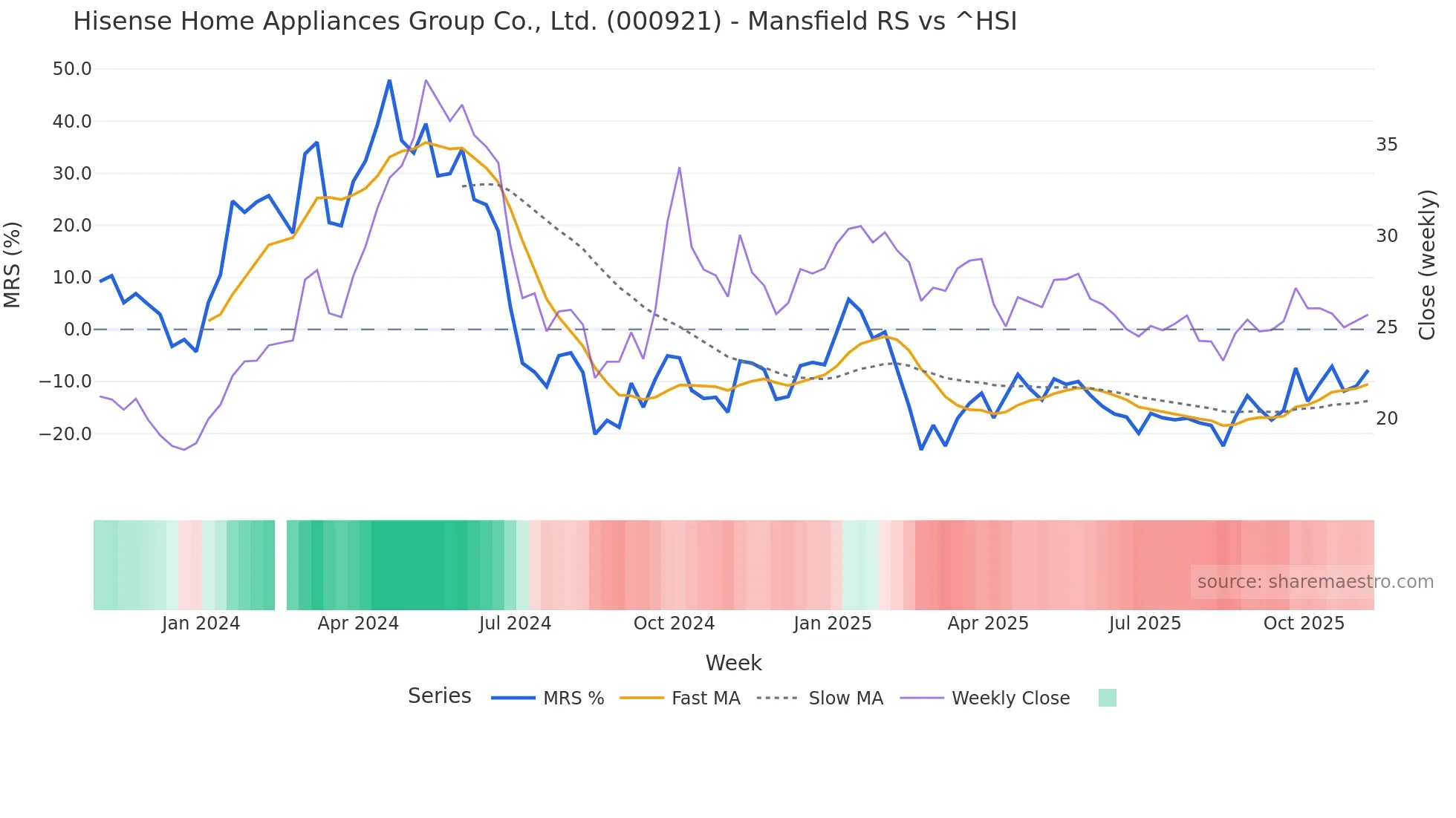 000921 Mansfield Relative Strength chart
