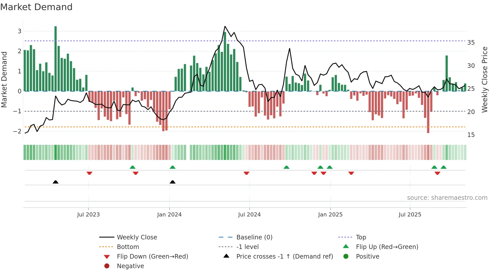 000921 weekly Market Demand chart
