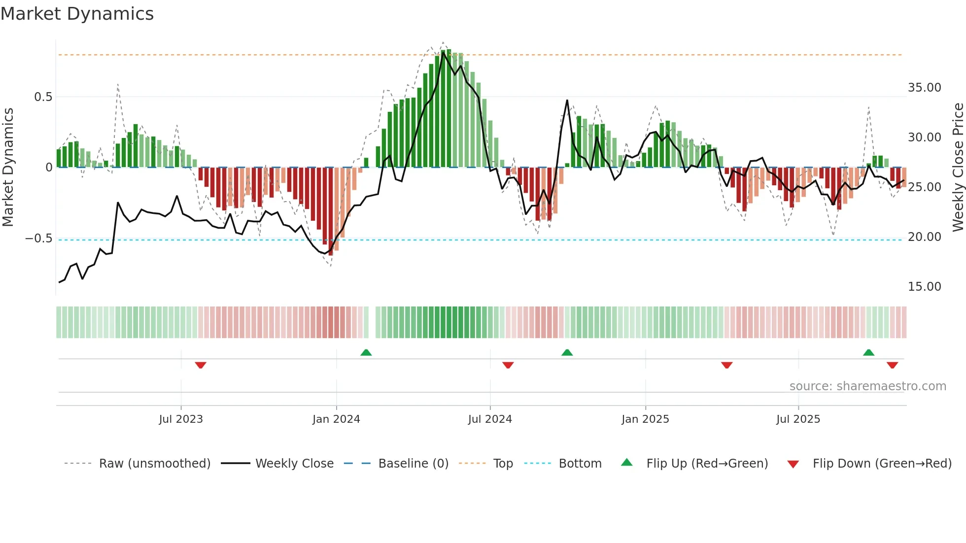 000921 weekly Market Dynamics chart
