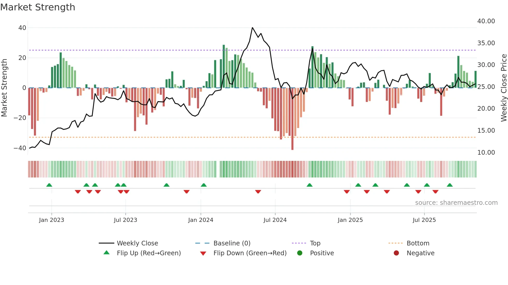 000921 weekly Market Strength chart