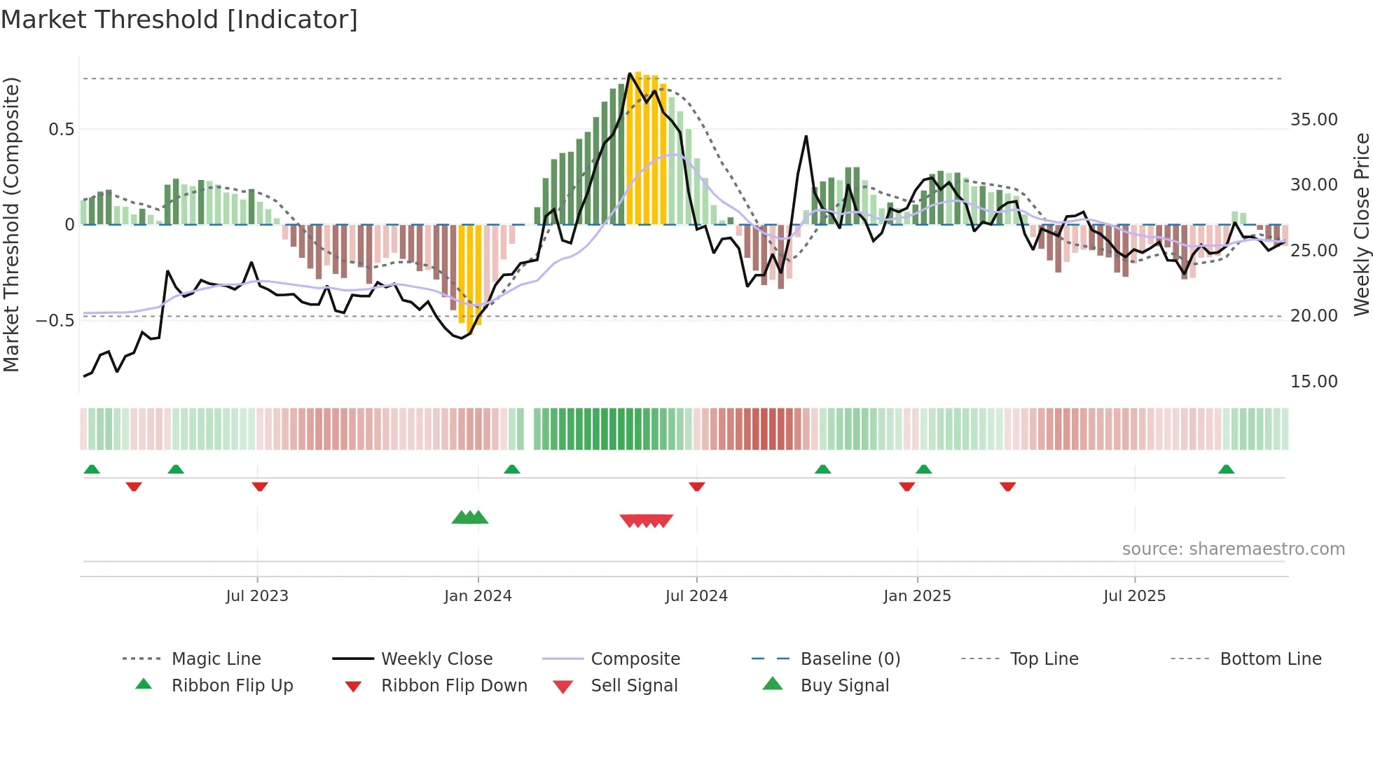 000921 weekly Market Threshold chart