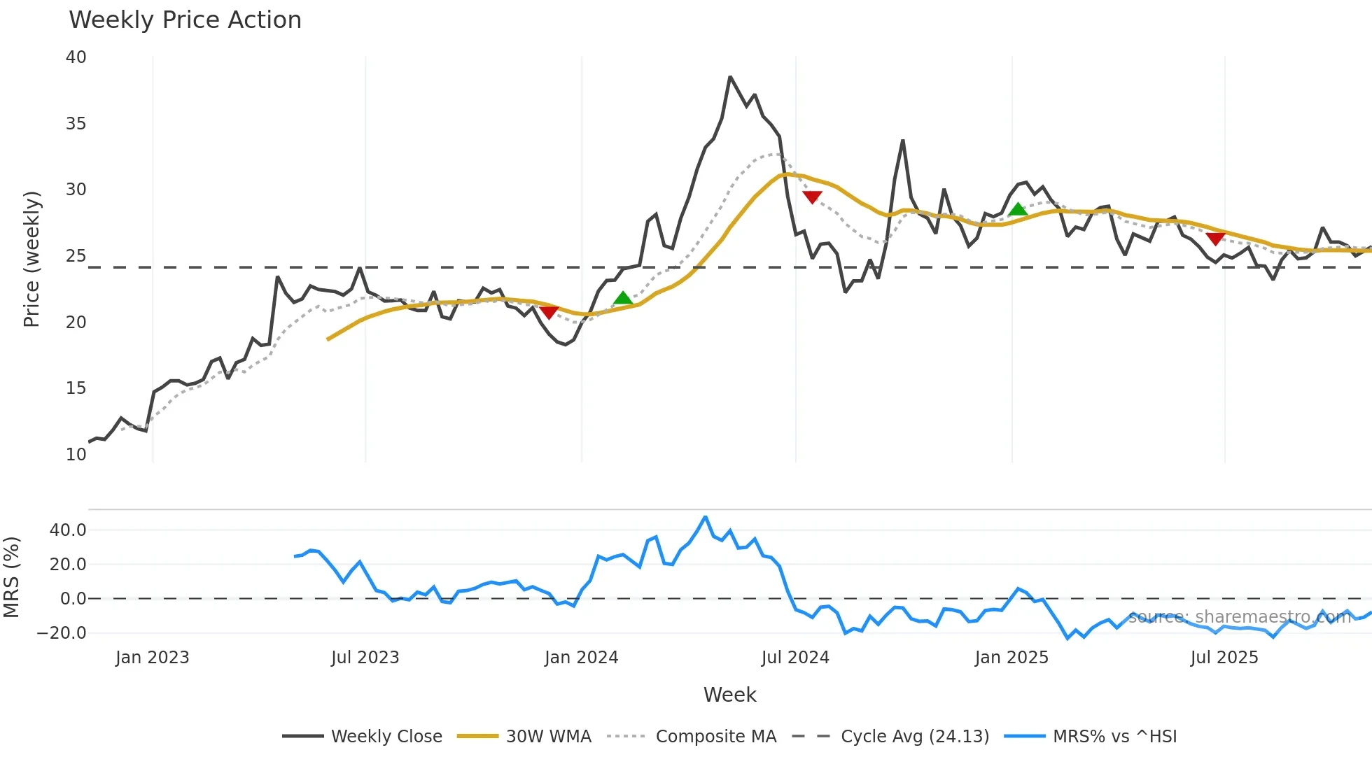 000921 weekly Price Action chart, closing 2025-11-03