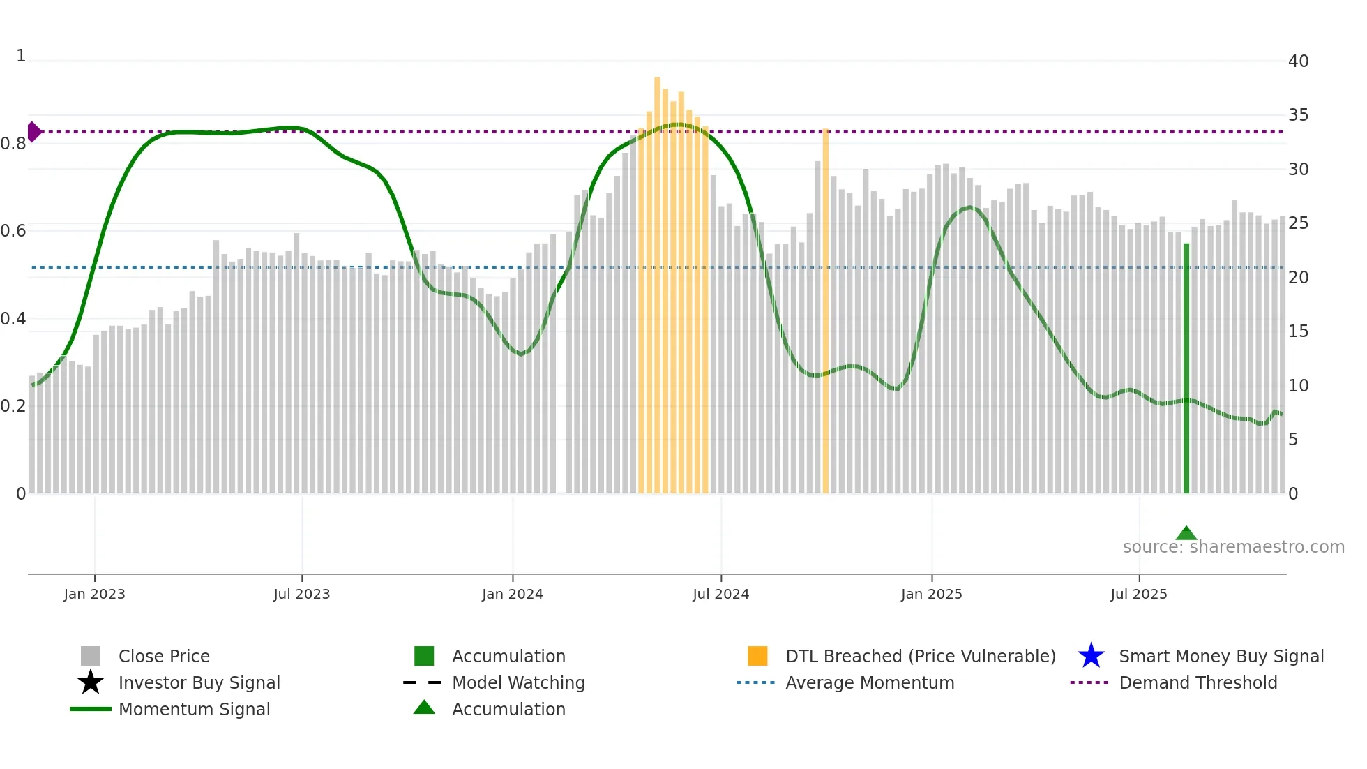 000921 weekly Smart Money chart