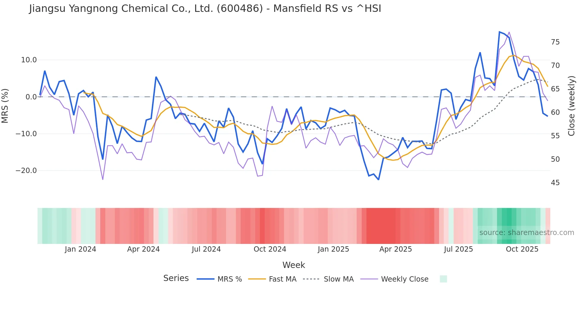 600486 Mansfield Relative Strength chart