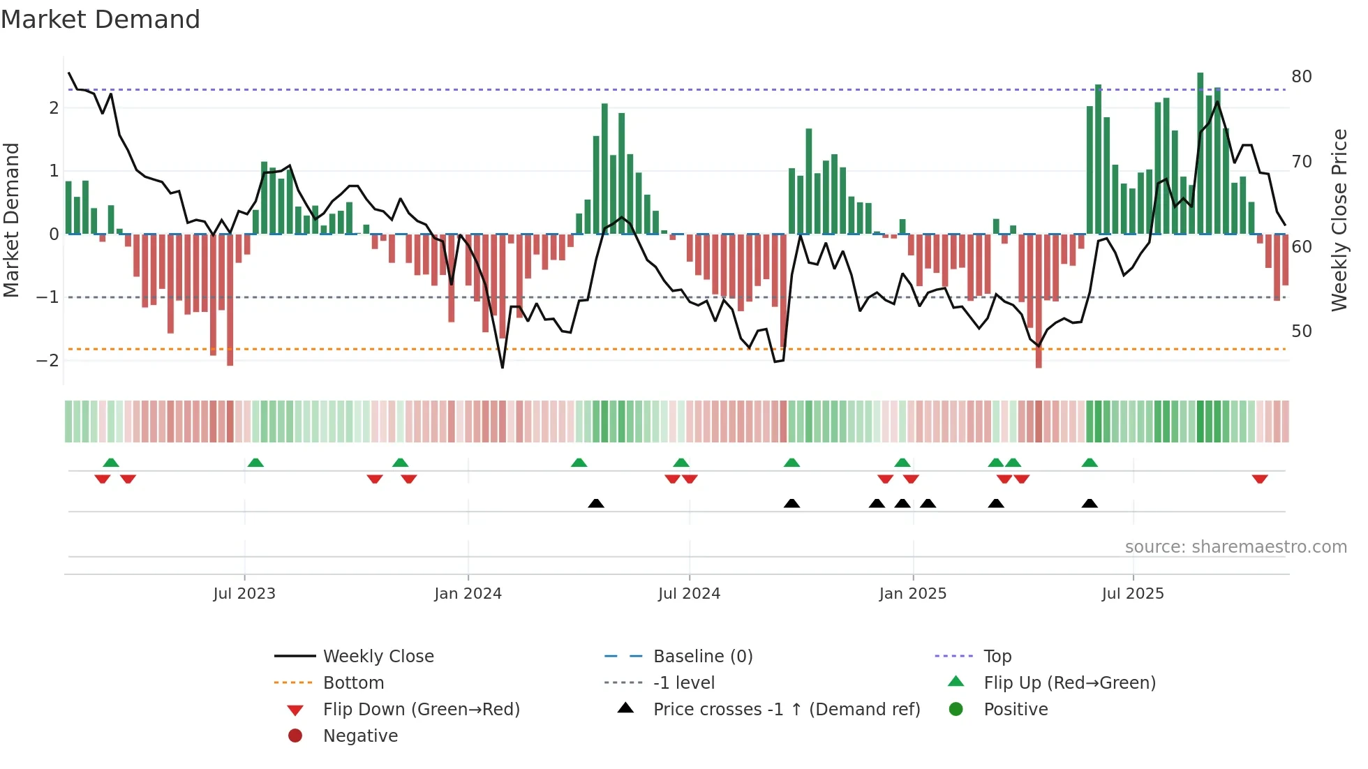 600486 weekly Market Demand chart
