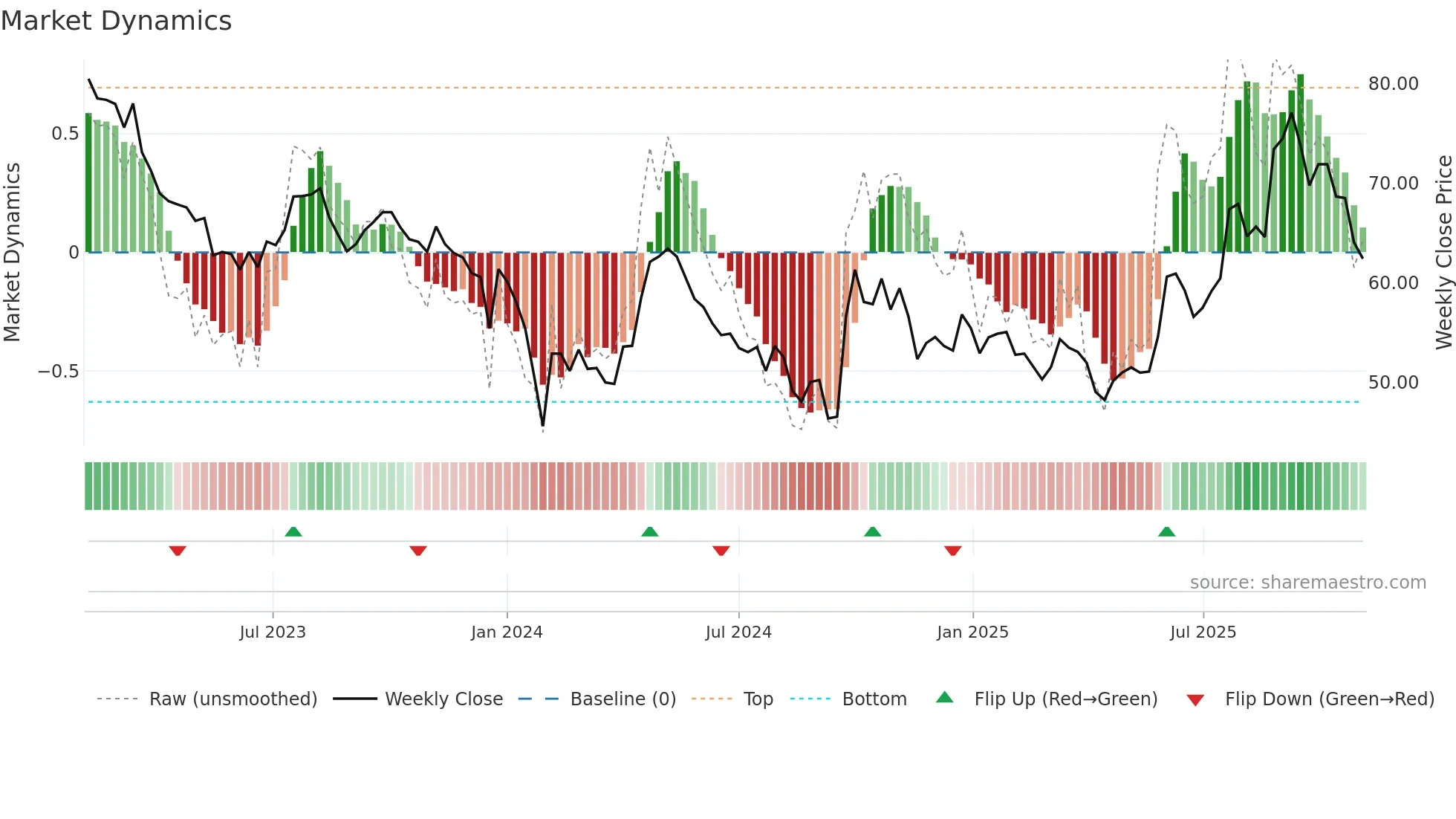 600486 weekly Market Dynamics chart