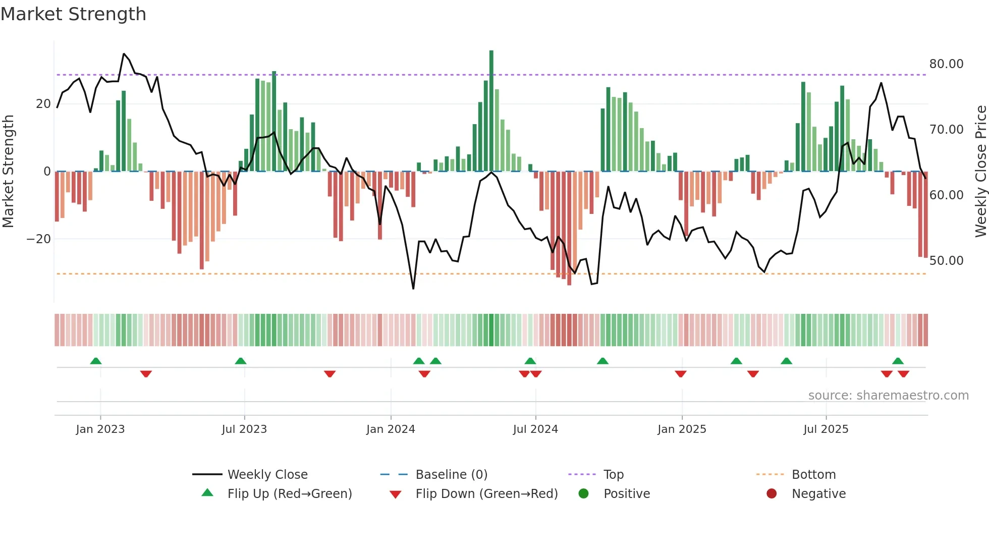 600486 weekly Market Strength chart