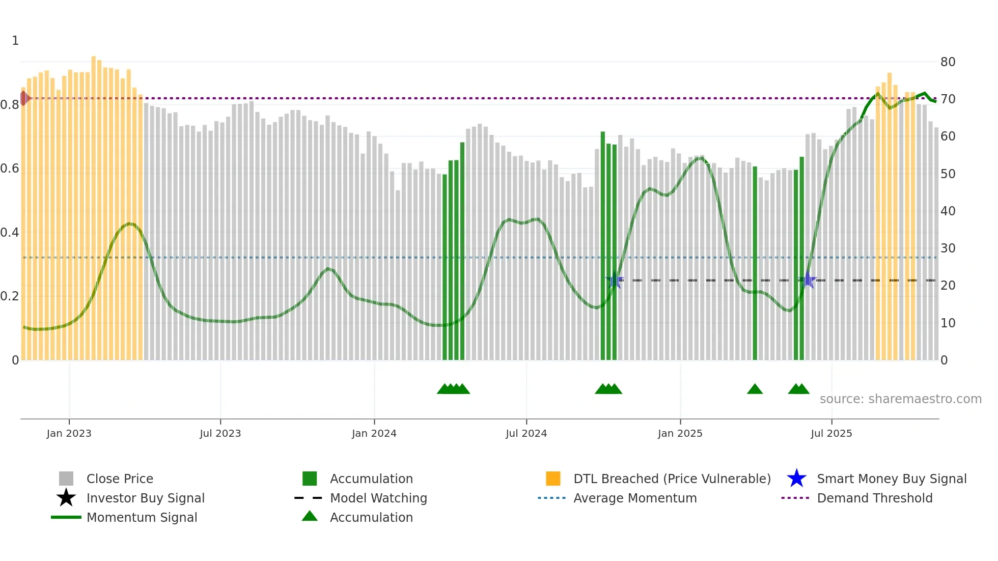 600486 weekly Smart Money chart