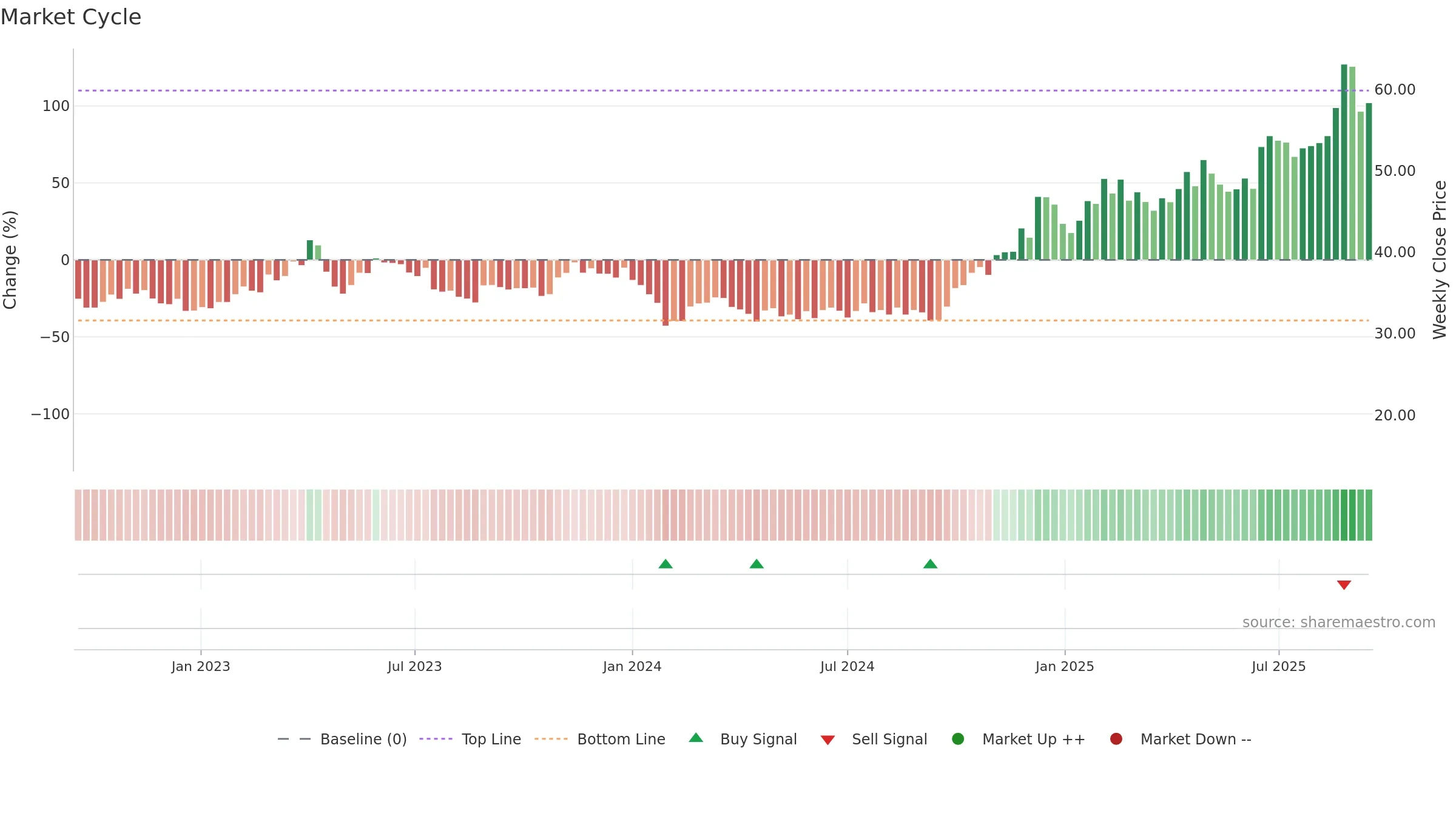 688049 weekly Market Cycle chart, closing 2025-09-15.