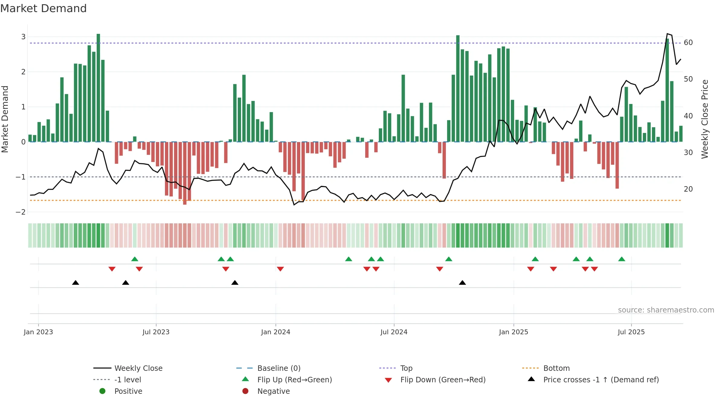 688049 weekly Market Demand chart, closing 2025-09-15.