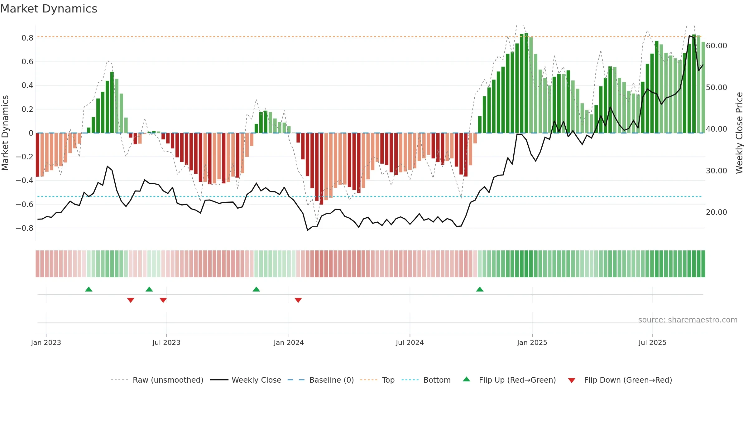 688049 weekly Market Dynamics chart, closing 2025-09-15.