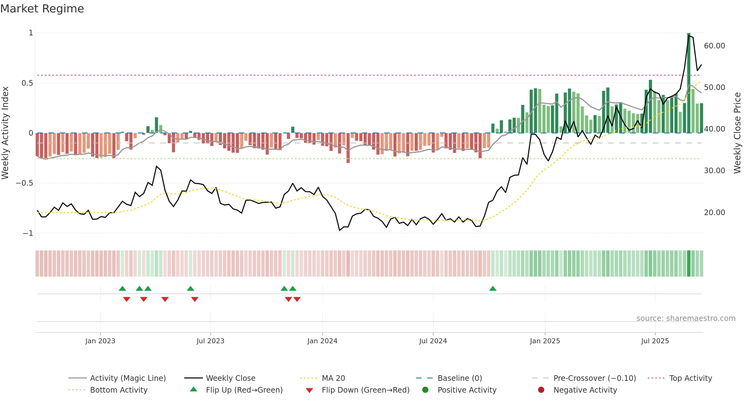 688049 weekly Market Snapshot chart, closing 2025-09-15.