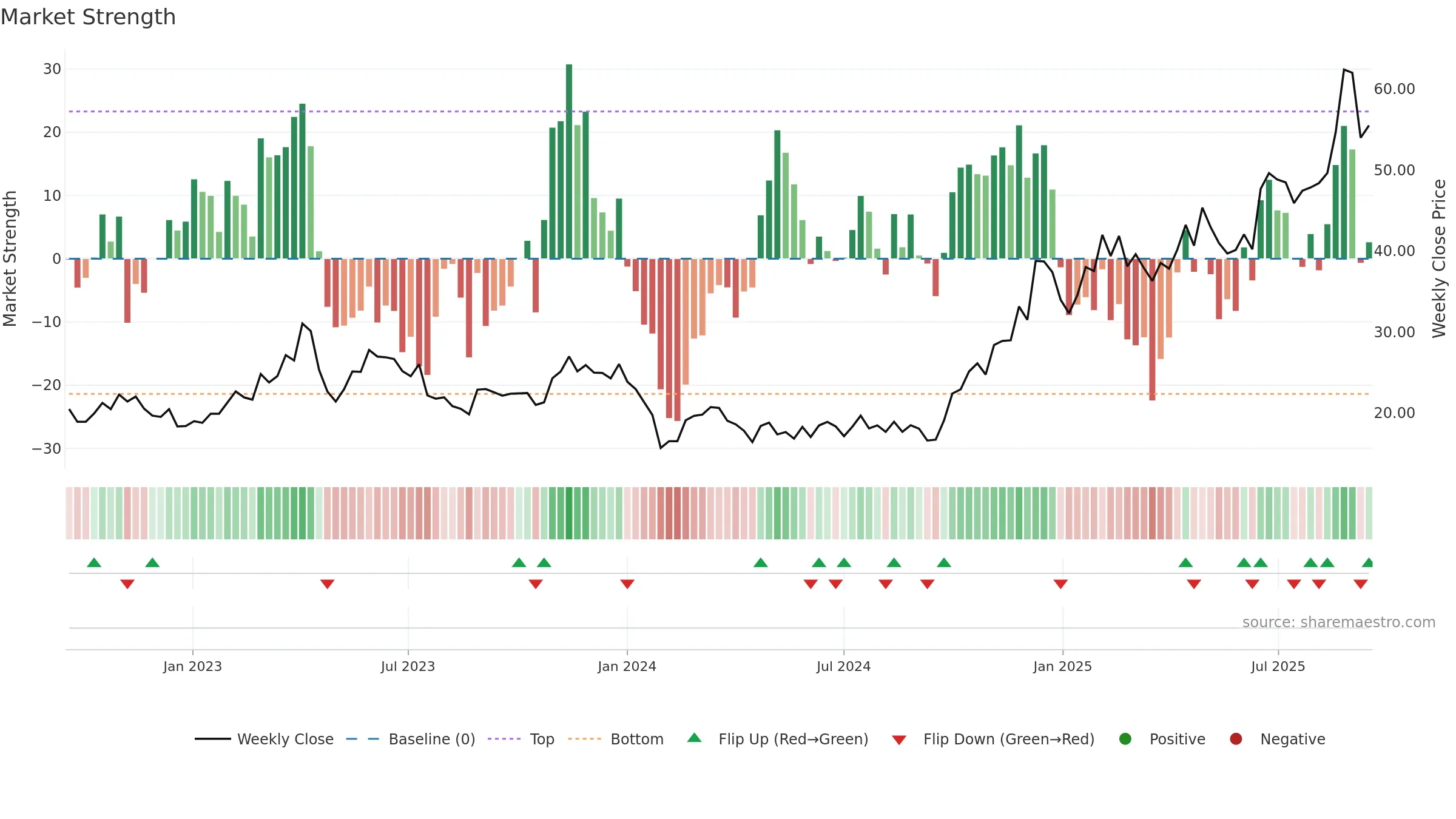 688049 weekly Market Strength chart, closing 2025-09-15.