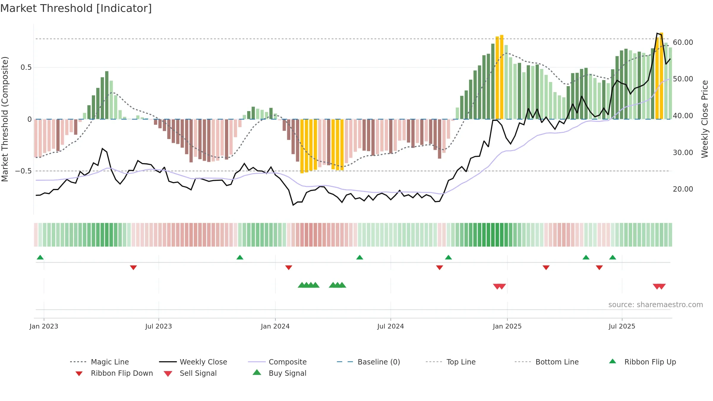 688049 weekly Market Threshold chart, closing 2025-09-15.