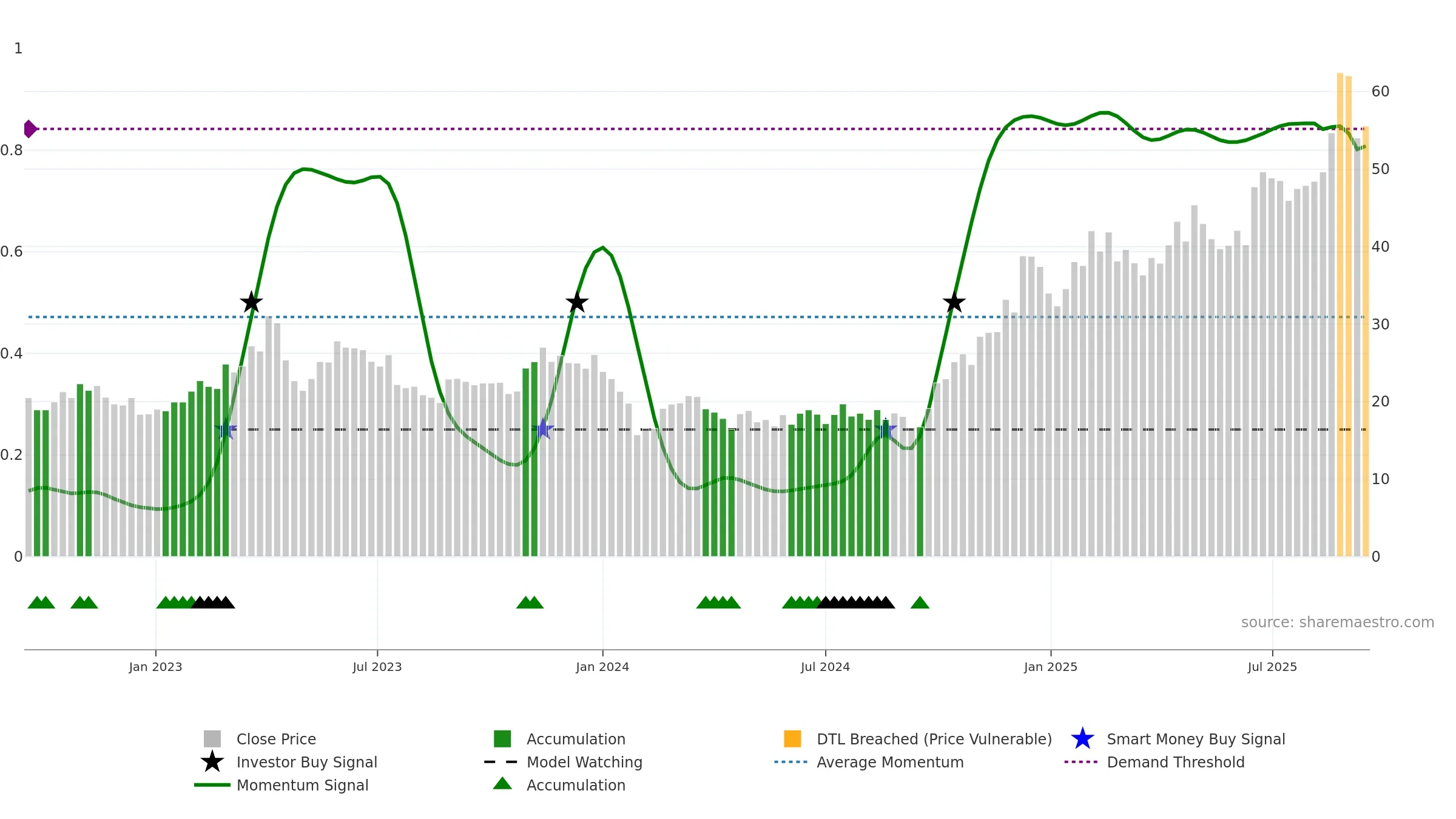 688049 weekly Smart Money chart, closing 2025-09-15.