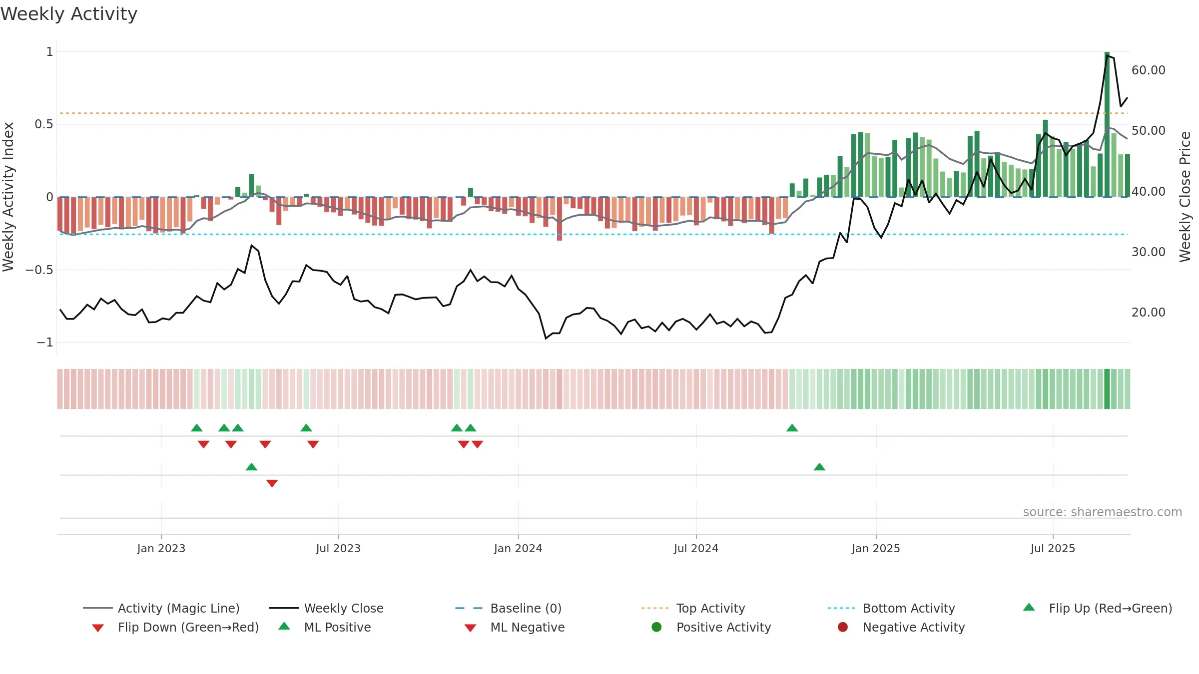 688049 weekly Activity chart, closing 2025-09-15.