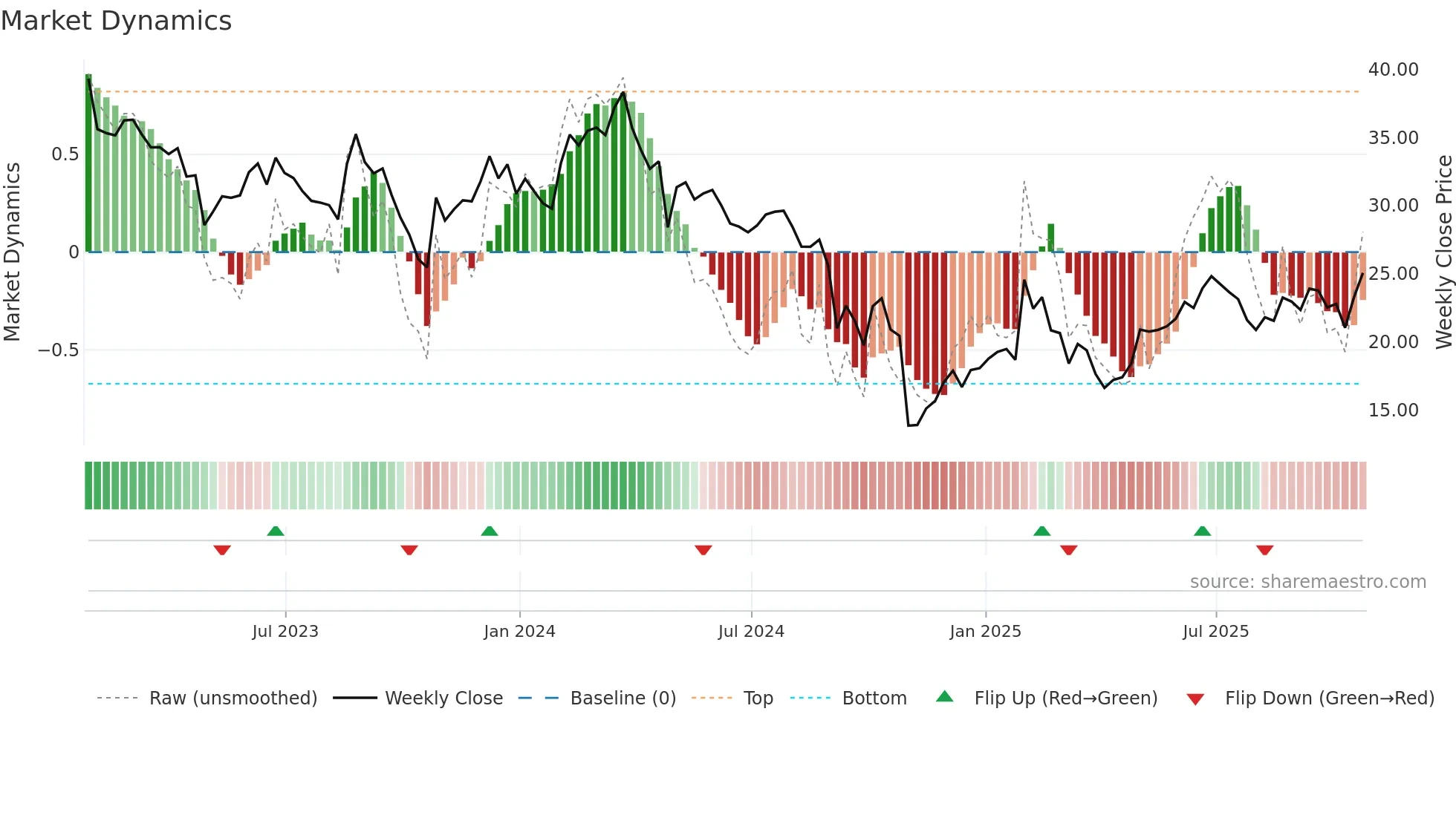 AVNW weekly Market Dynamics chart