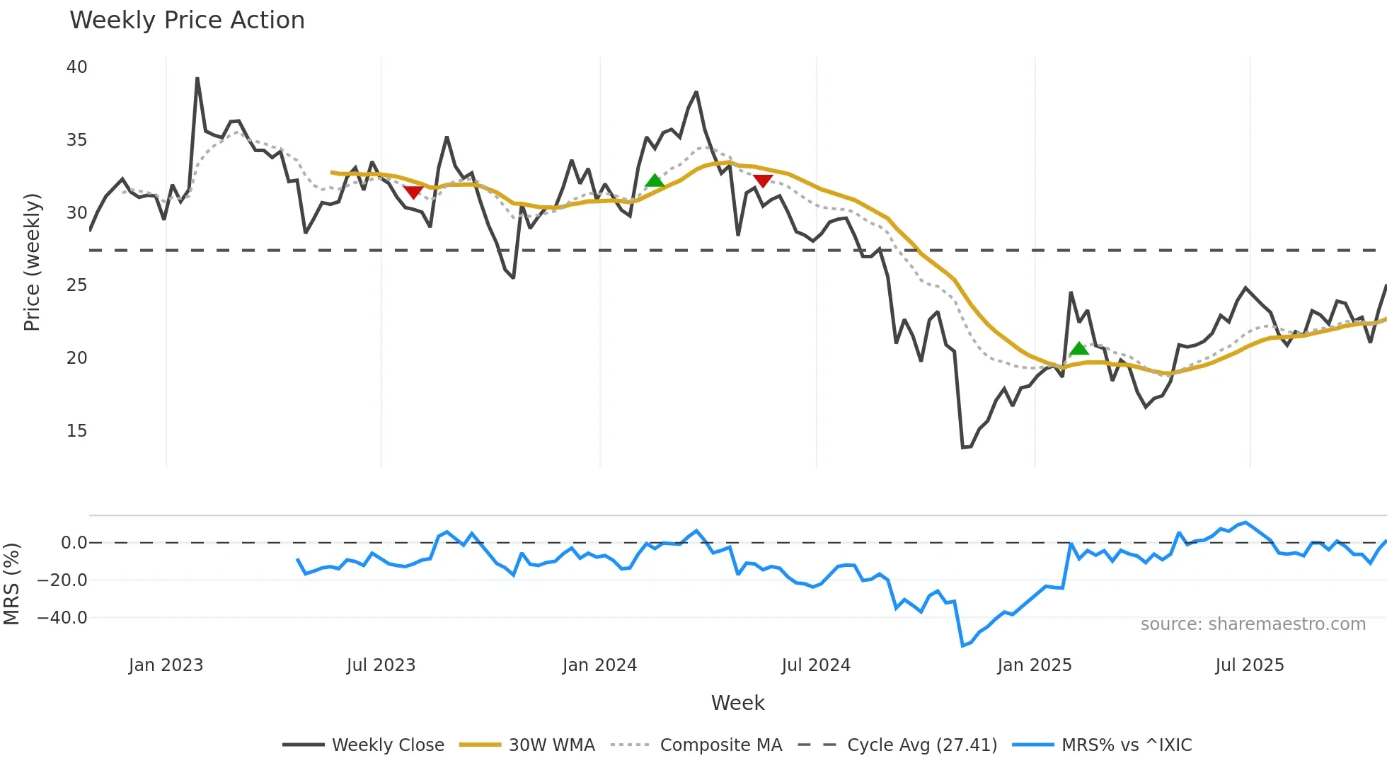 AVNW weekly Price Action chart, closing 2025-10-24