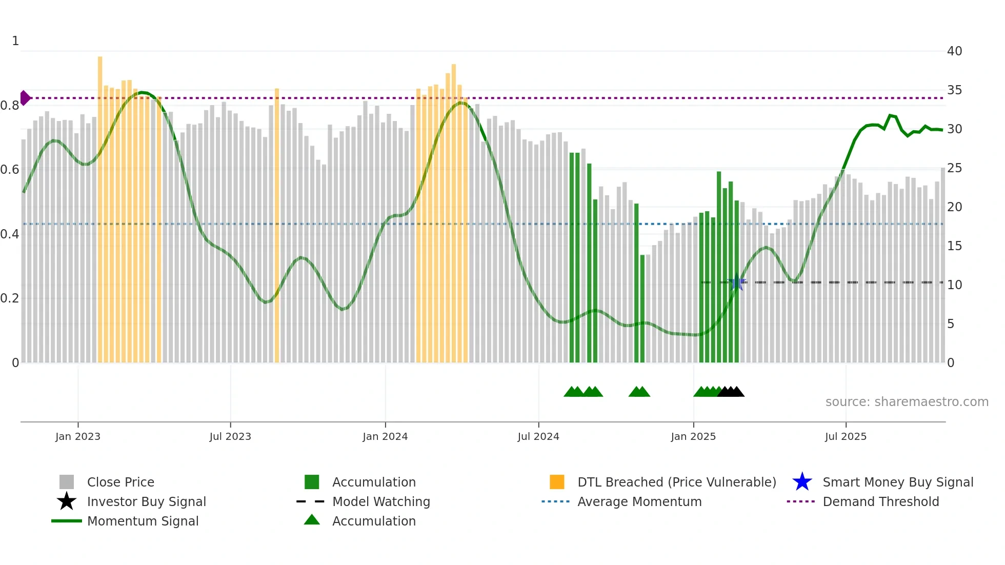 AVNW weekly Smart Money chart