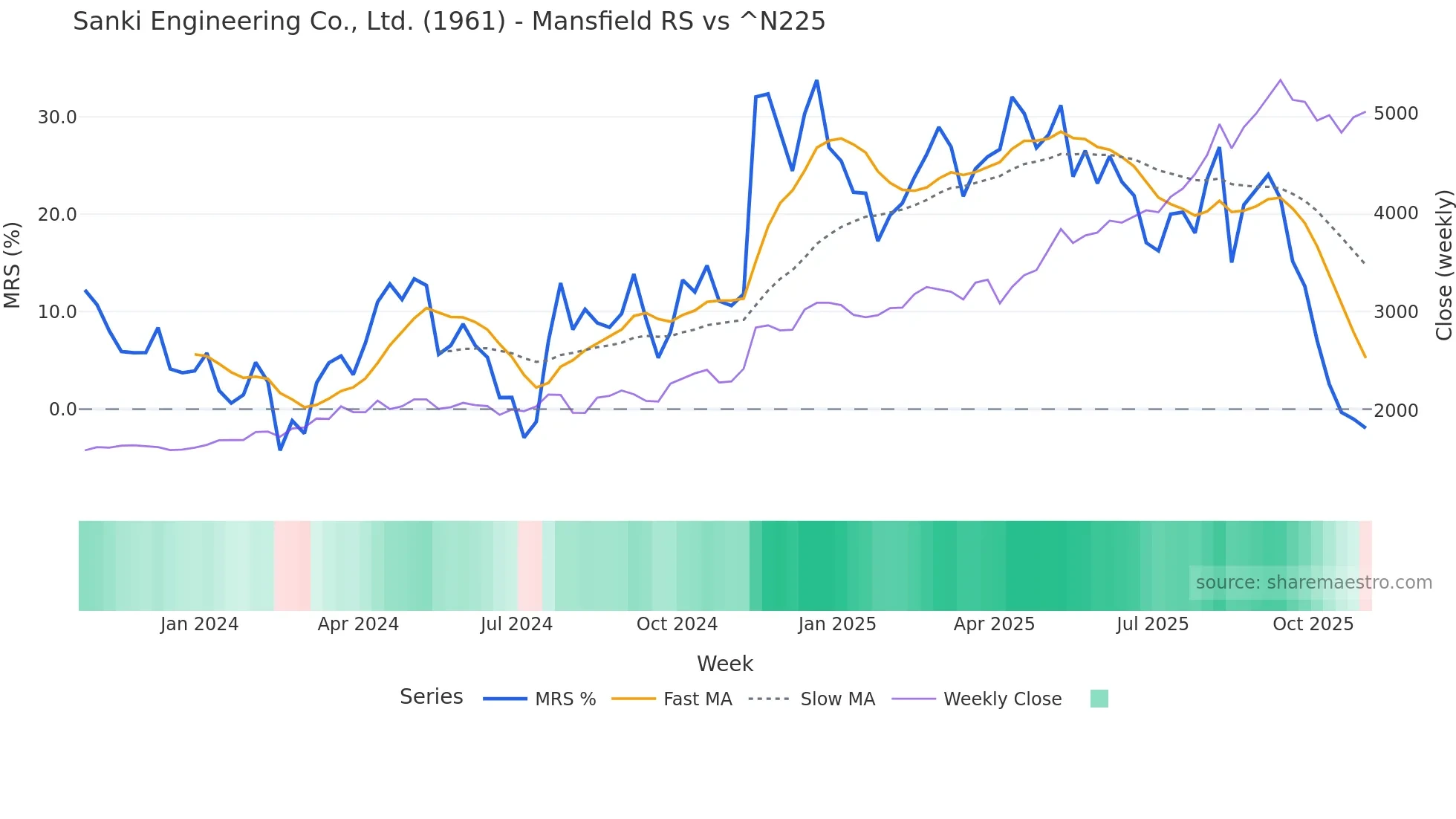 1961 Mansfield Relative Strength chart