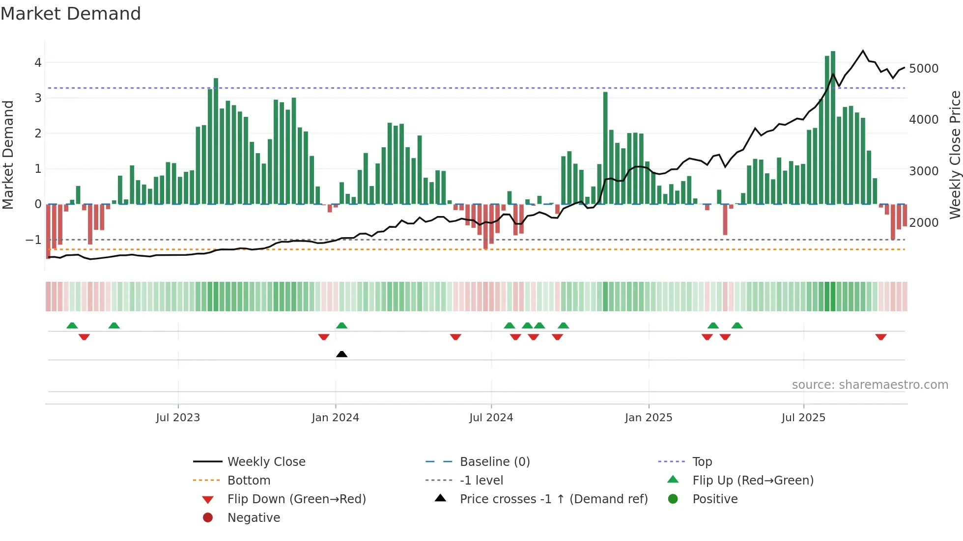 1961 weekly Market Demand chart