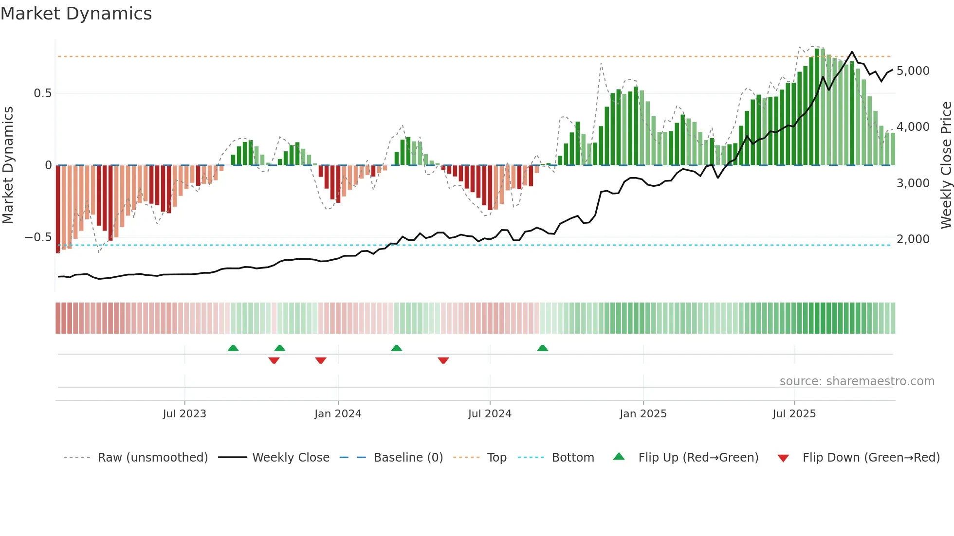 1961 weekly Market Dynamics chart