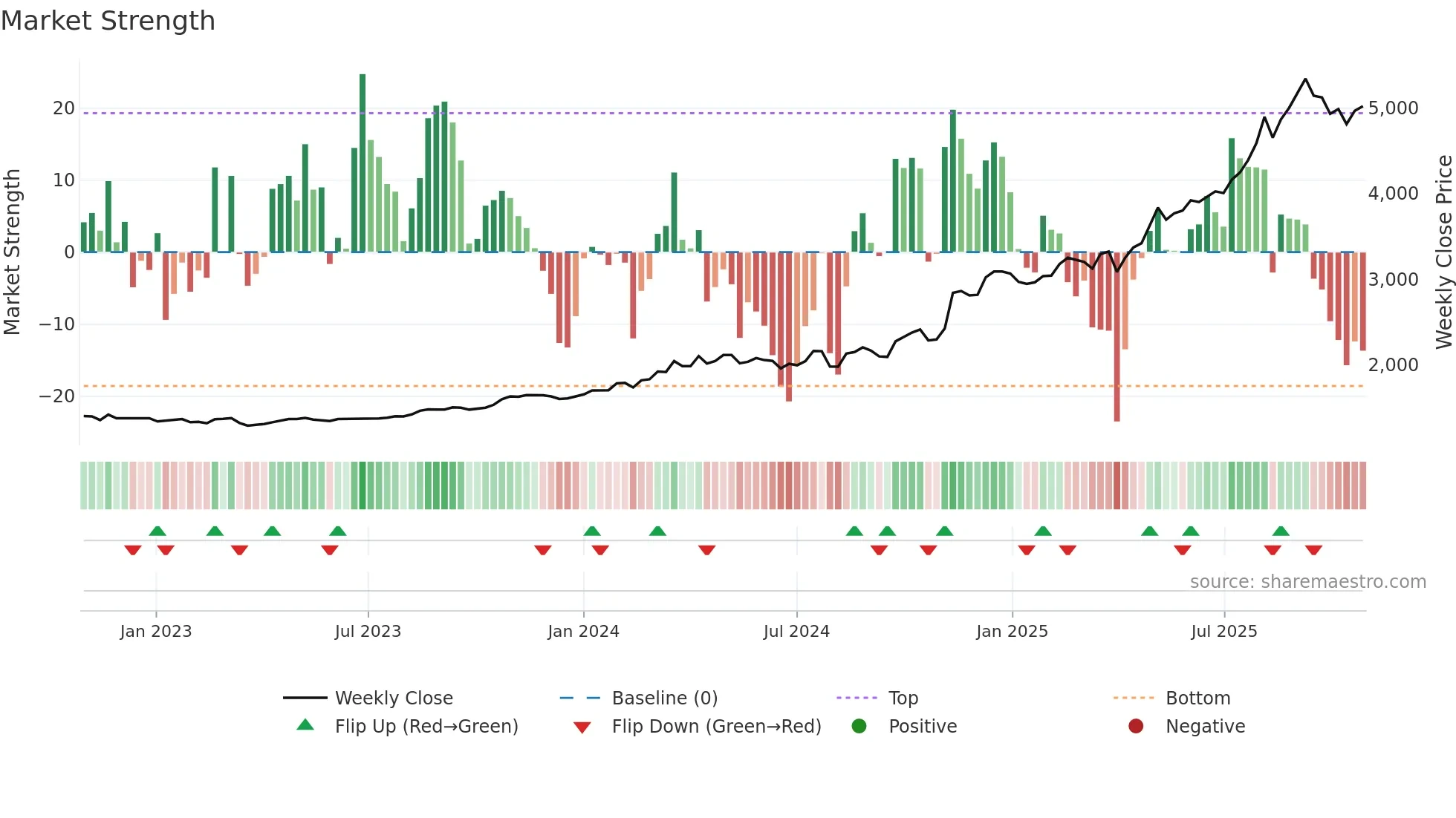 1961 weekly Market Strength chart