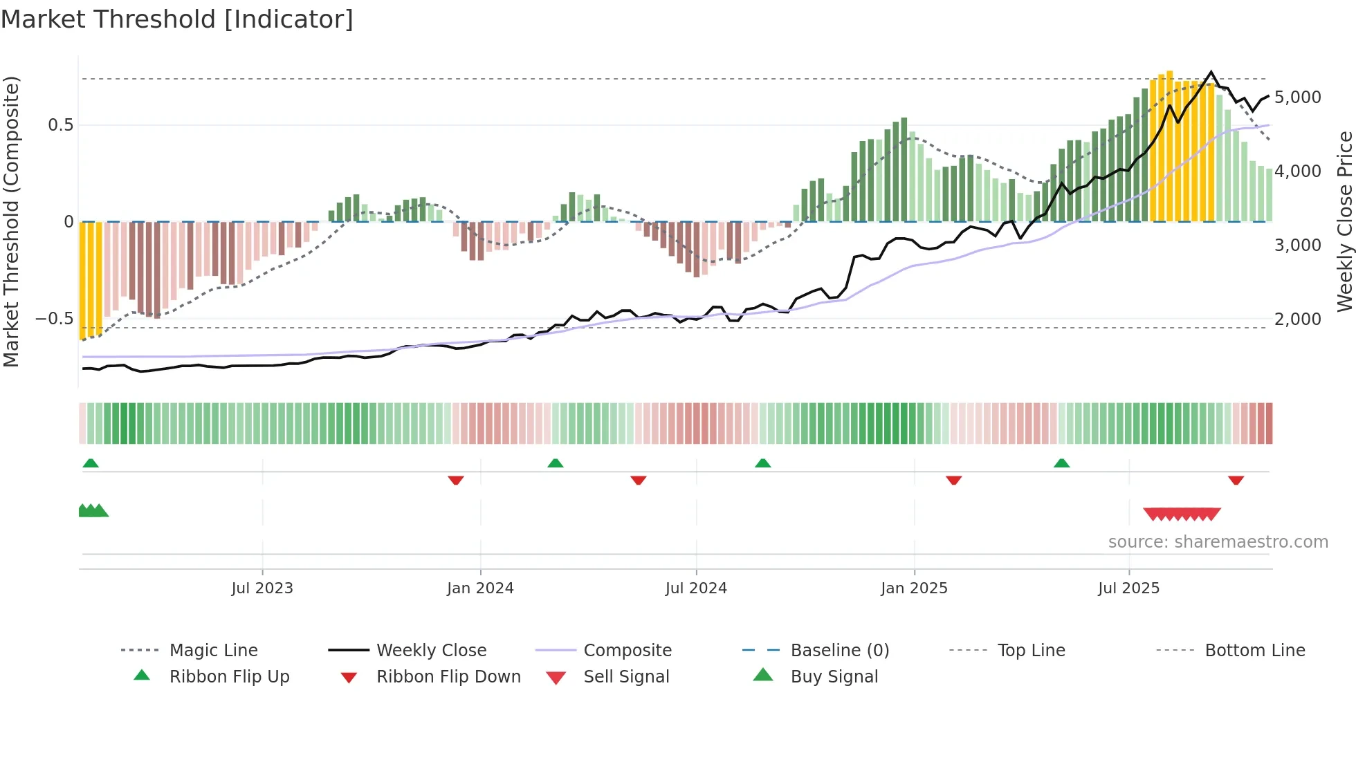1961 weekly Market Threshold chart