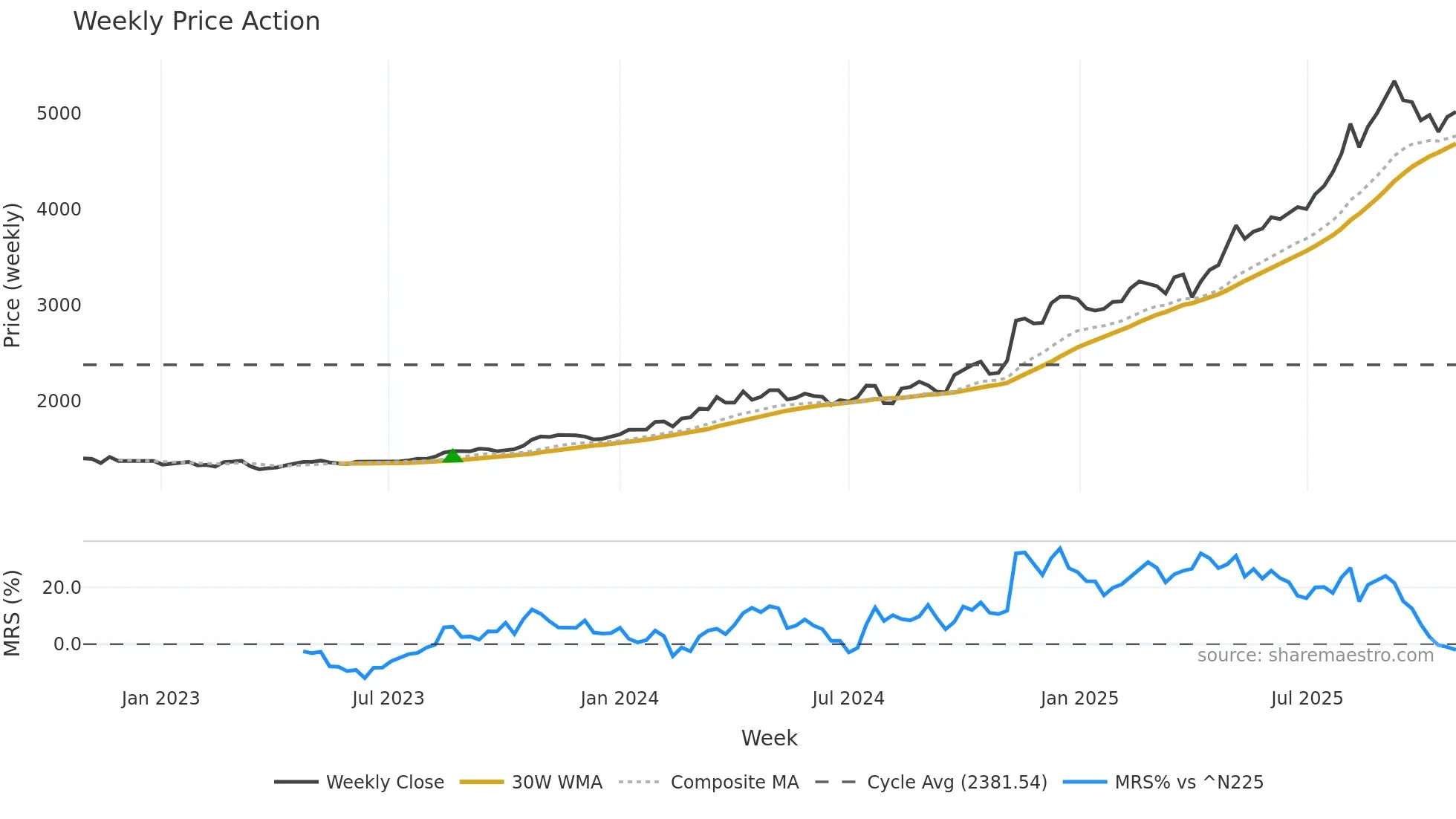 1961 weekly Price Action chart, closing 2025-10-27