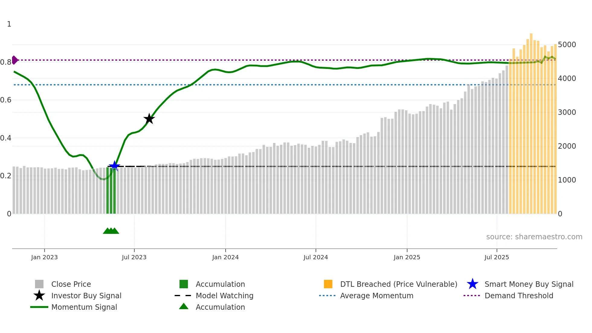 1961 weekly Smart Money chart