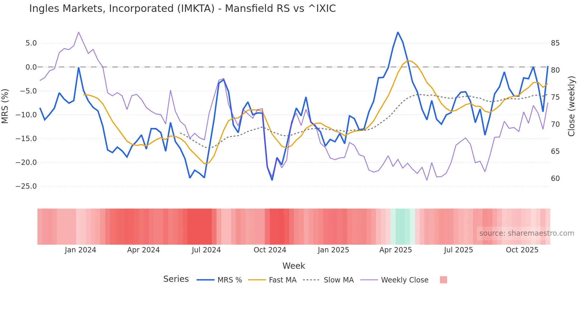 IMKTA Mansfield Relative Strength chart