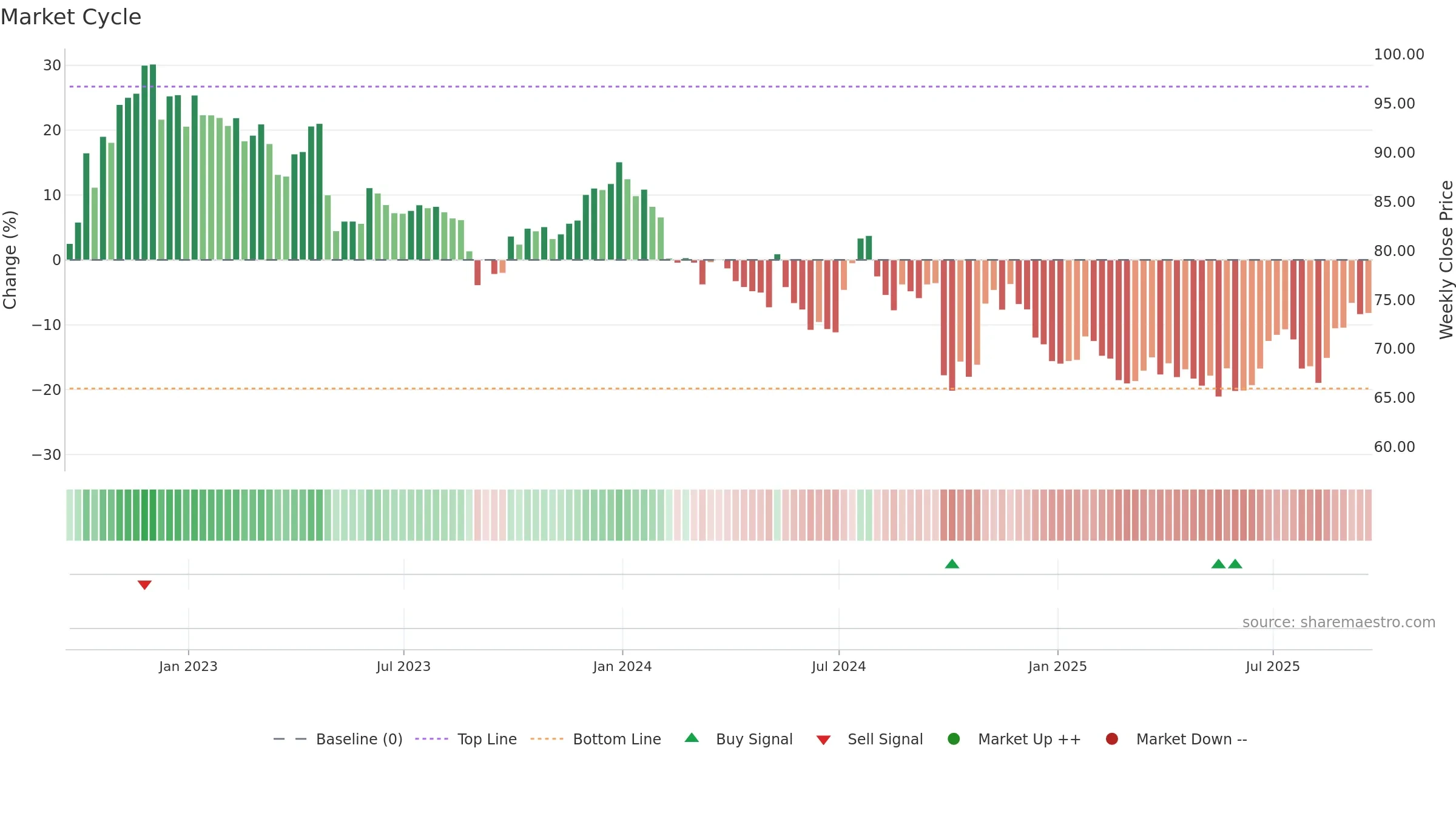 IMKTA weekly Market Cycle chart, closing 2025-09-19.