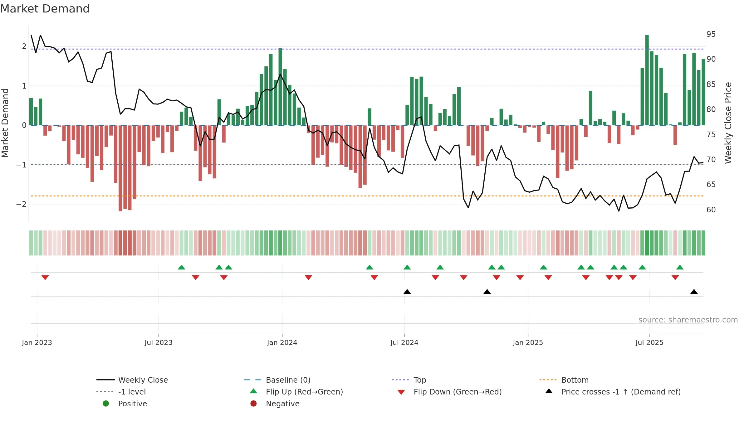 IMKTA weekly Market Demand chart, closing 2025-09-19.