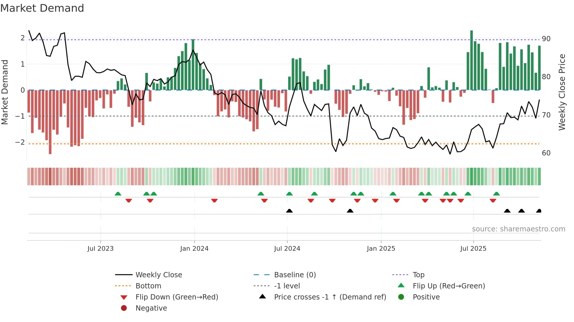 IMKTA weekly Market Demand chart