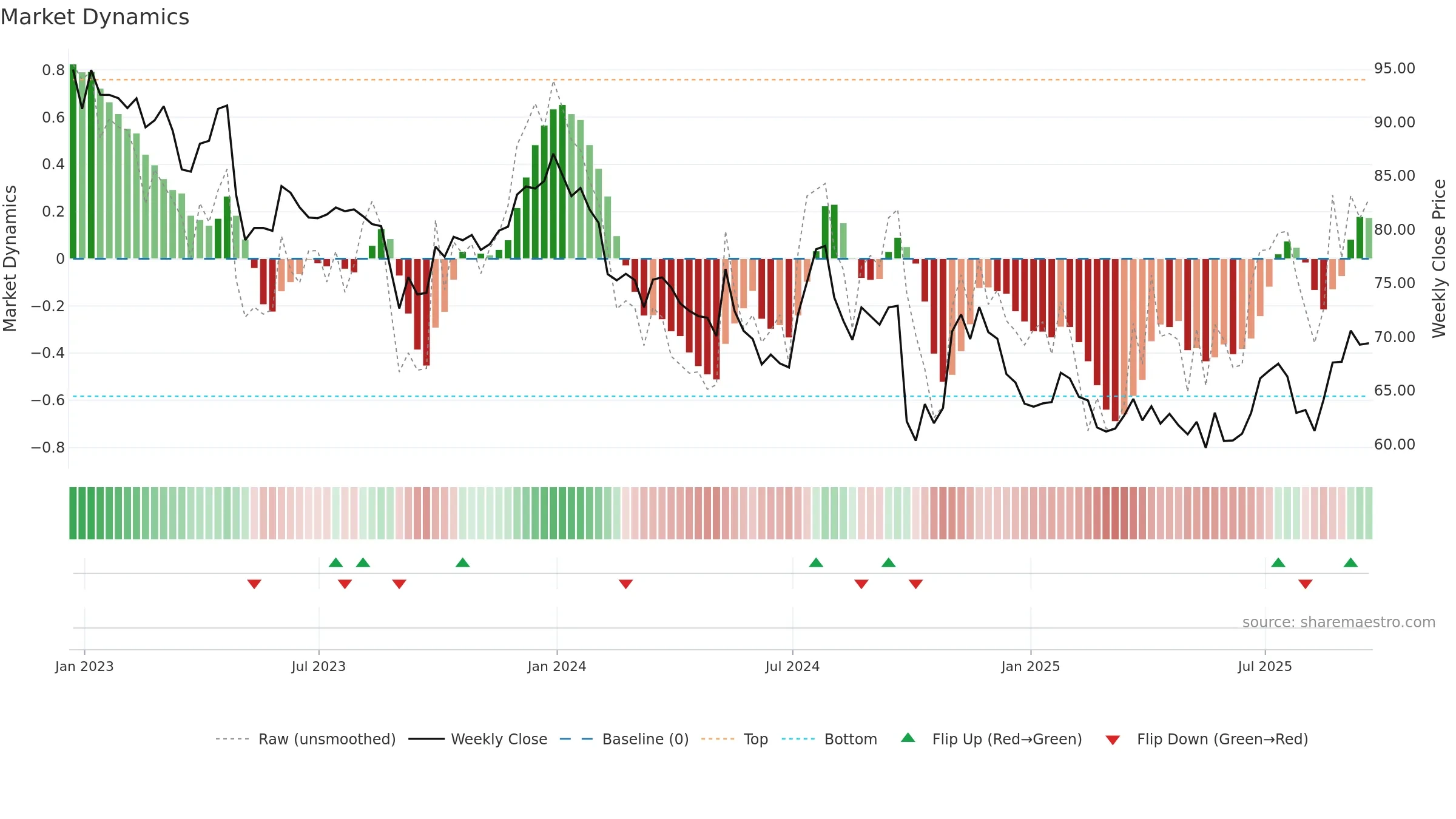 IMKTA weekly Market Dynamics chart, closing 2025-09-19.