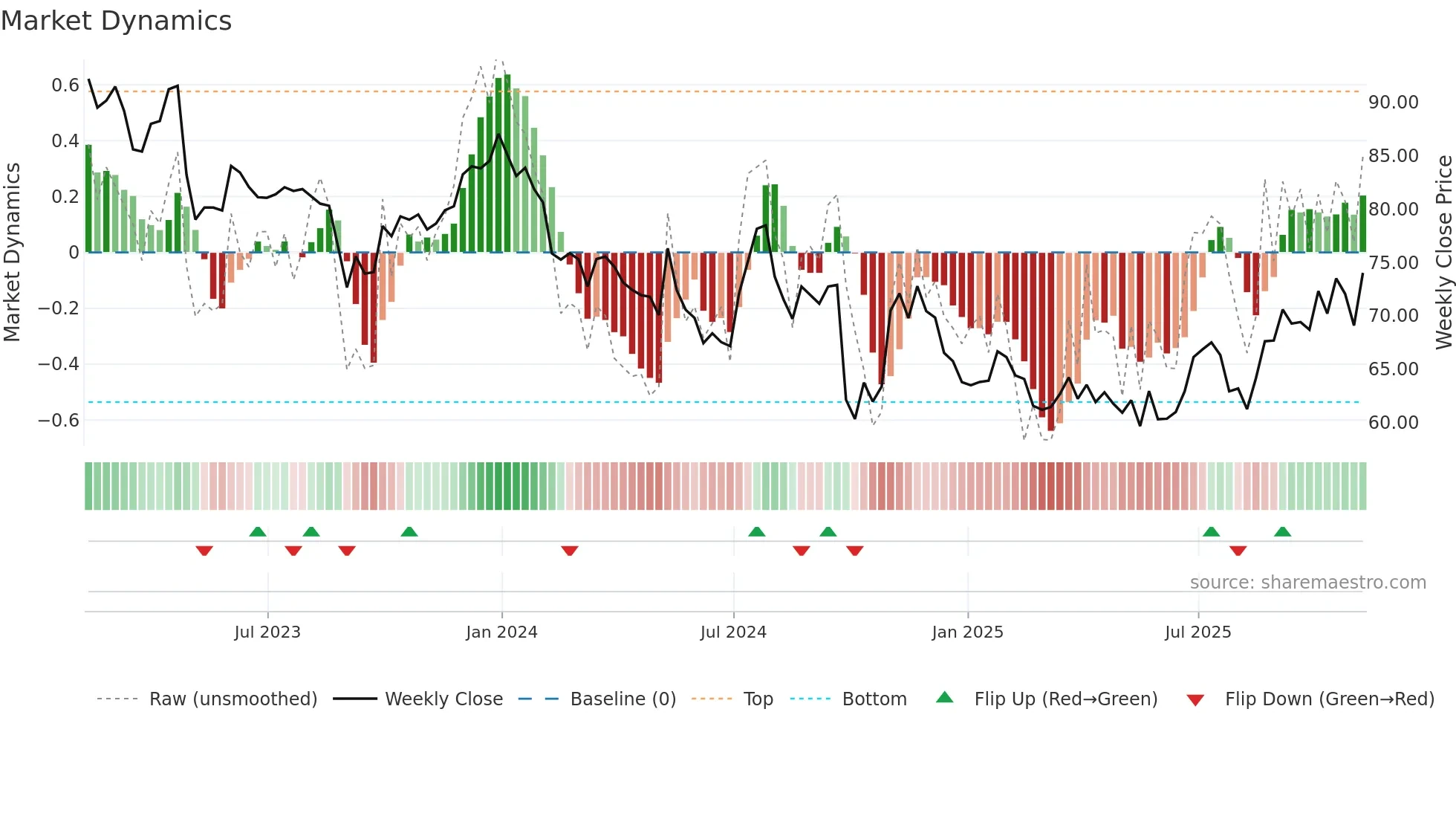 IMKTA weekly Market Dynamics chart