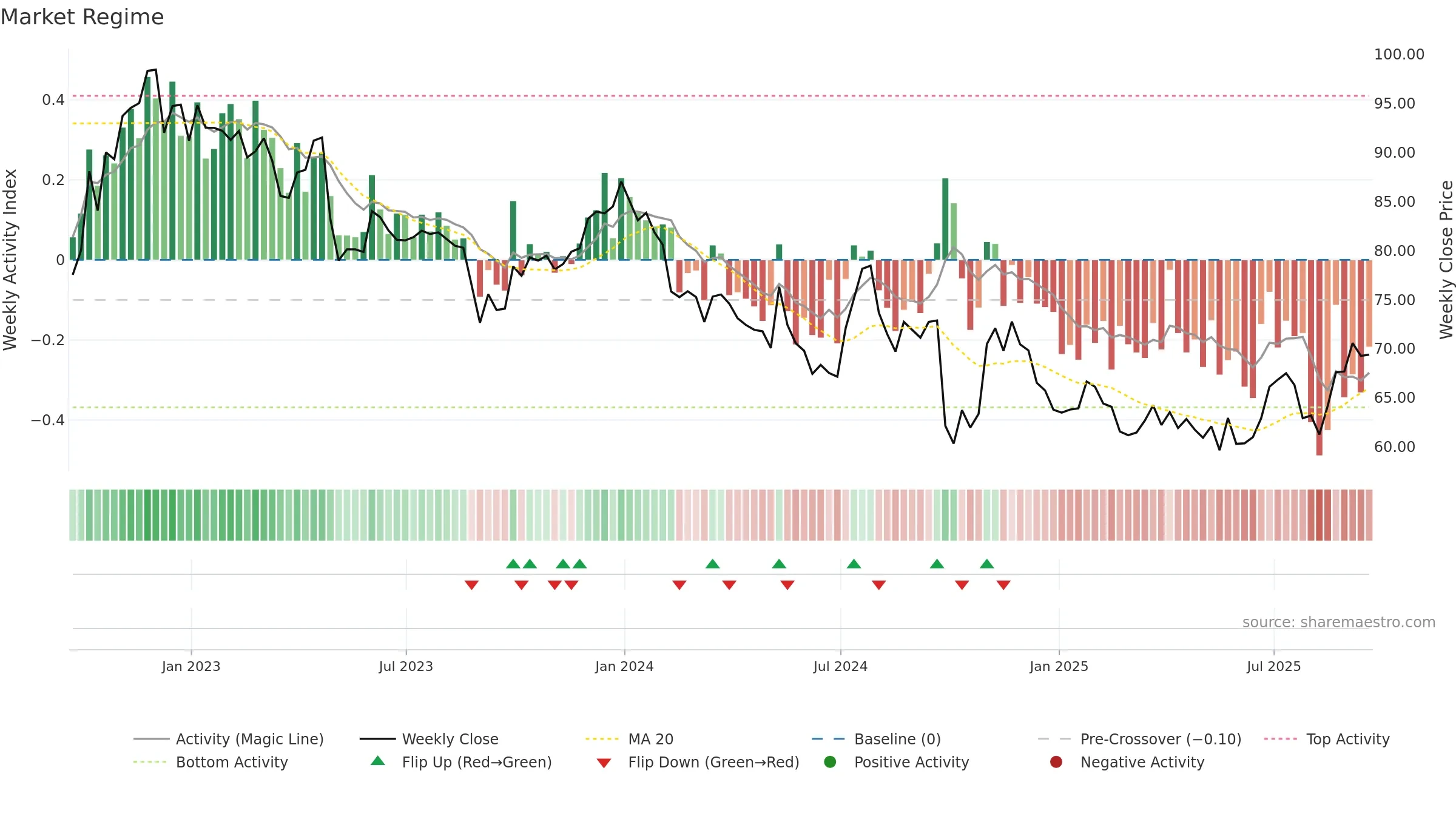 IMKTA weekly Market Snapshot chart, closing 2025-09-19.