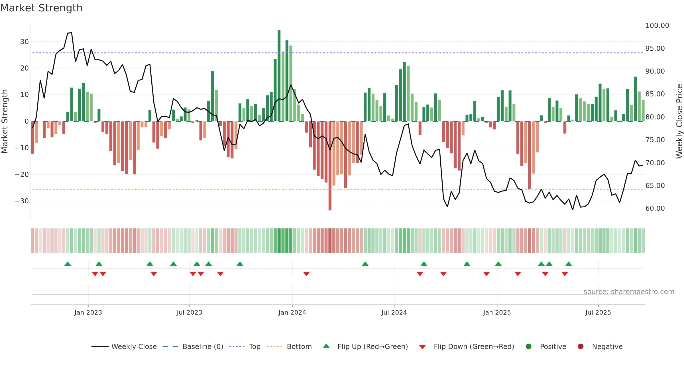 IMKTA weekly Market Strength chart, closing 2025-09-19.
