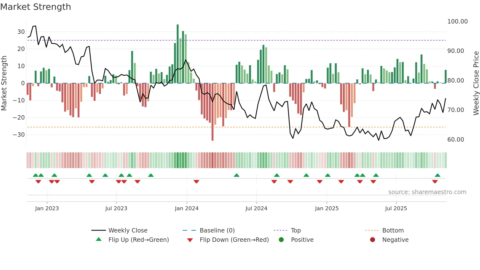 IMKTA weekly Market Strength chart