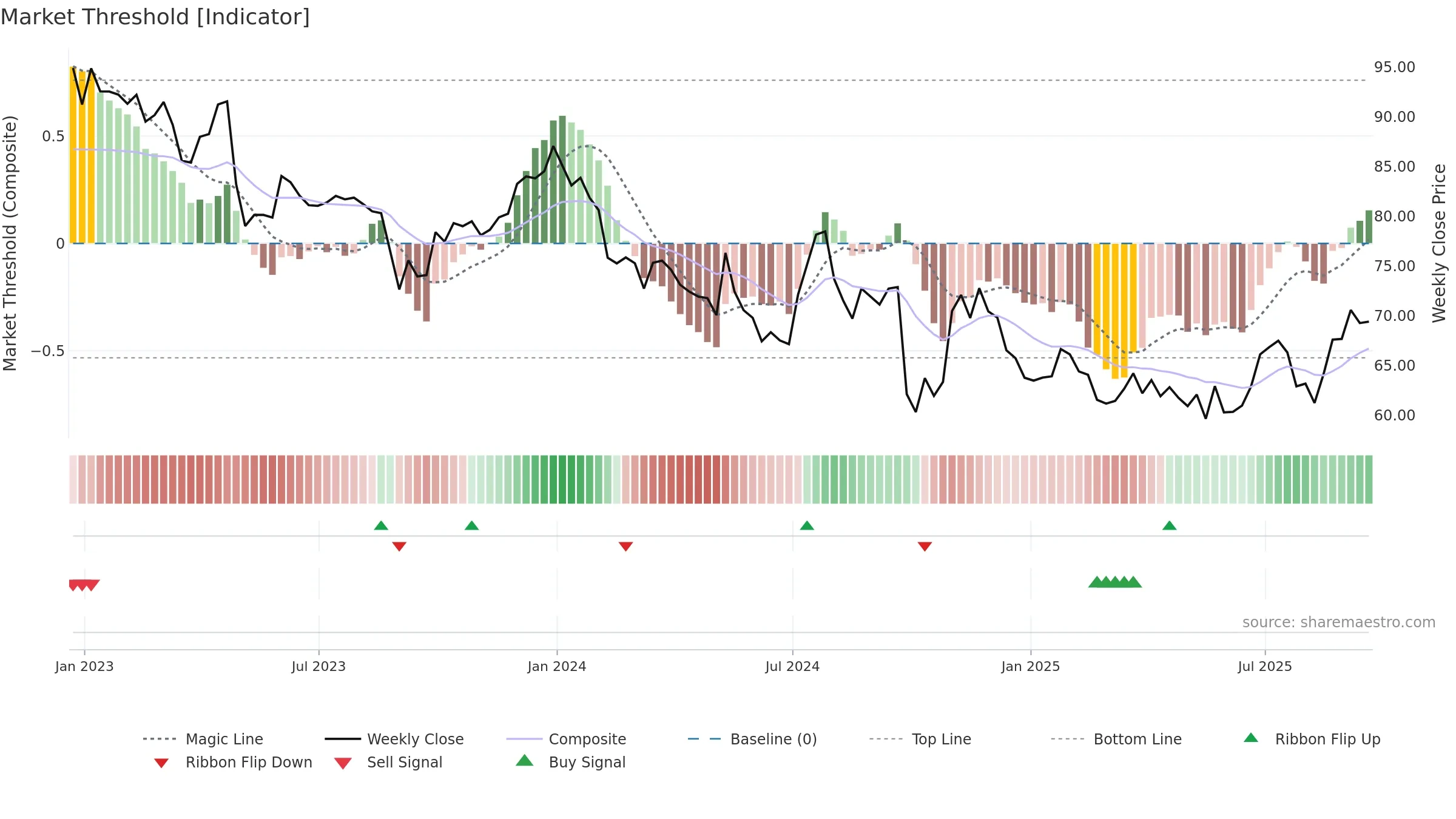 IMKTA weekly Market Threshold chart, closing 2025-09-19.