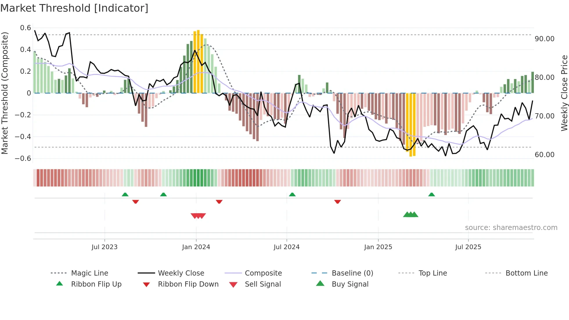 IMKTA weekly Market Threshold chart