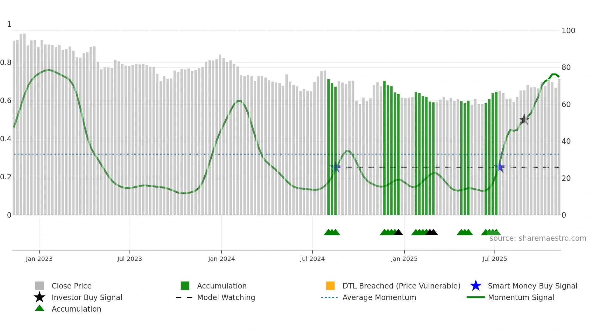 IMKTA weekly Smart Money chart
