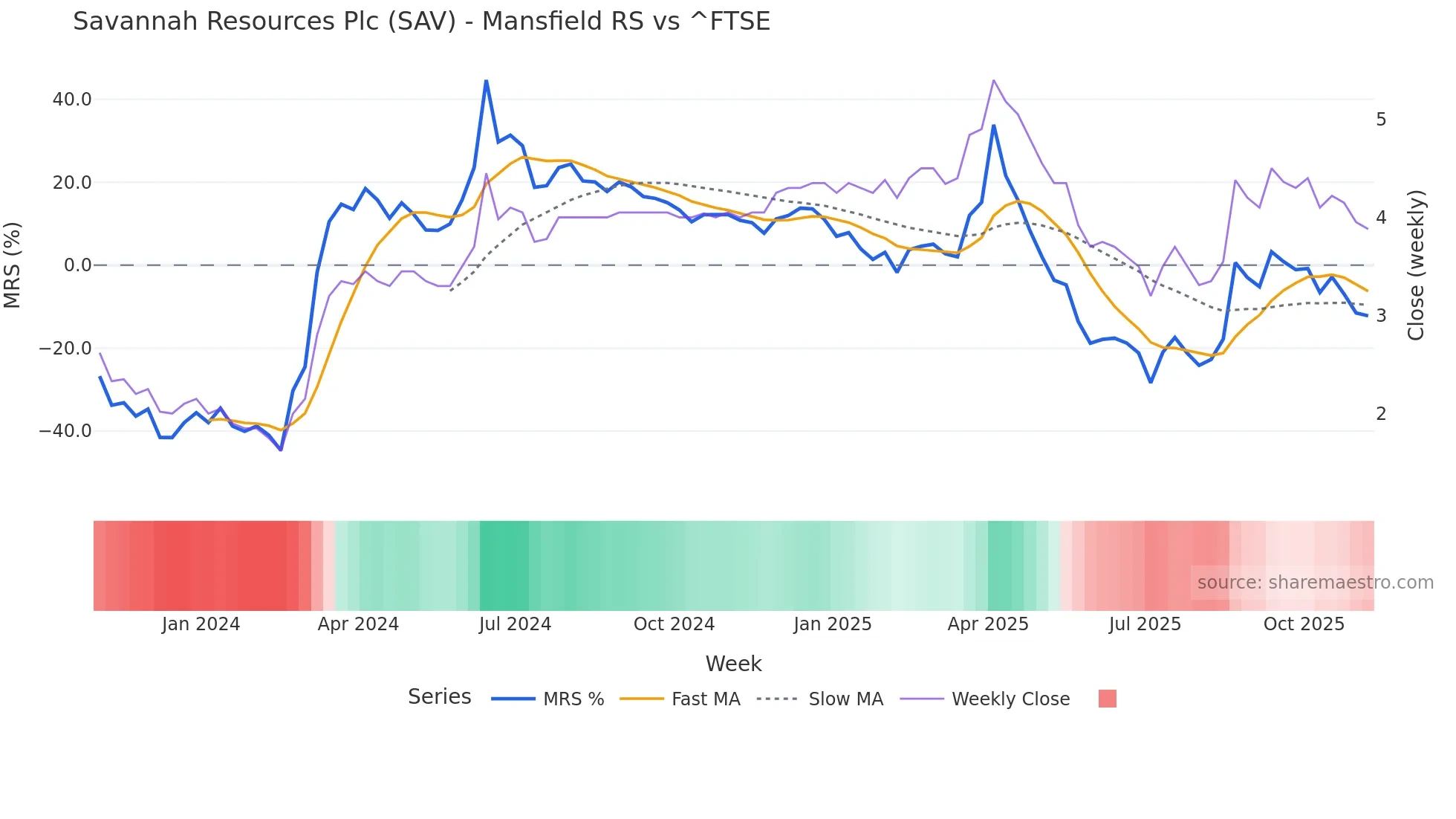 SAV Mansfield Relative Strength chart