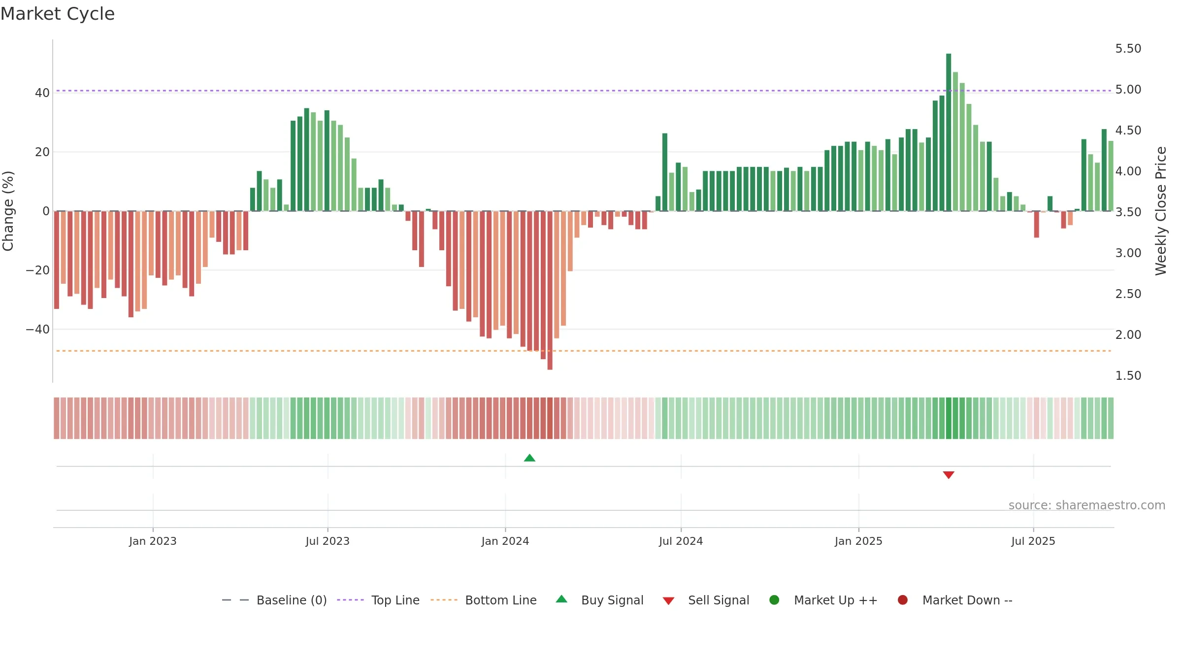 SAV weekly Market Cycle chart, closing 2025-09-19.